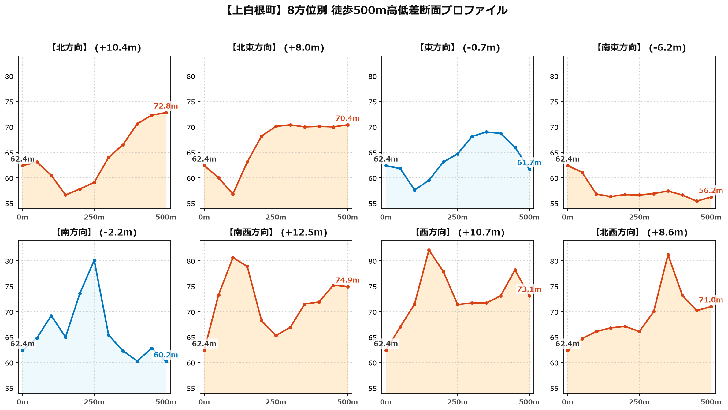 上白根町の8方位別500m高低差断面プロファイル