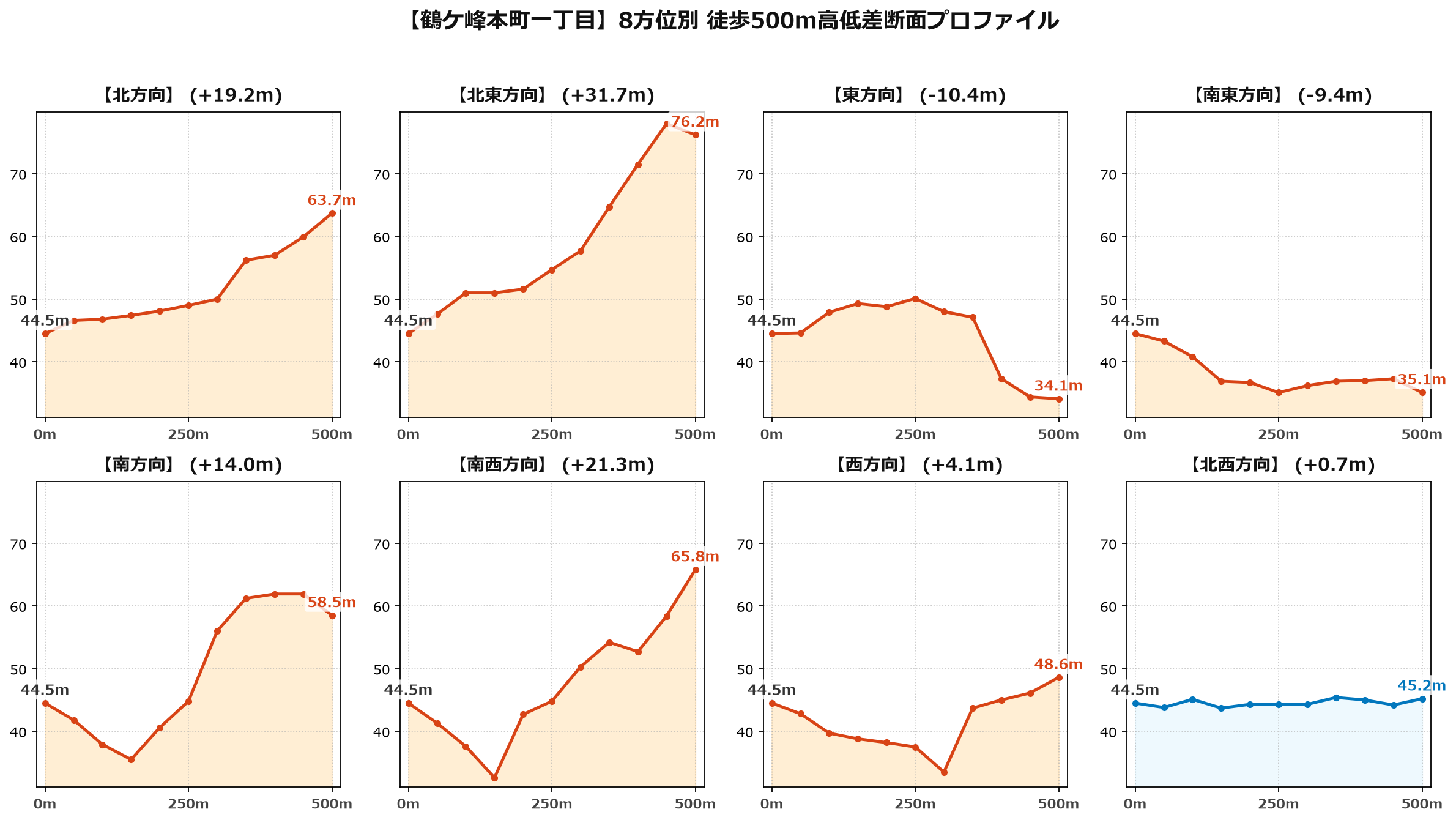 鶴ケ峰本町一丁目の8方位別500m高低差断面プロファイル