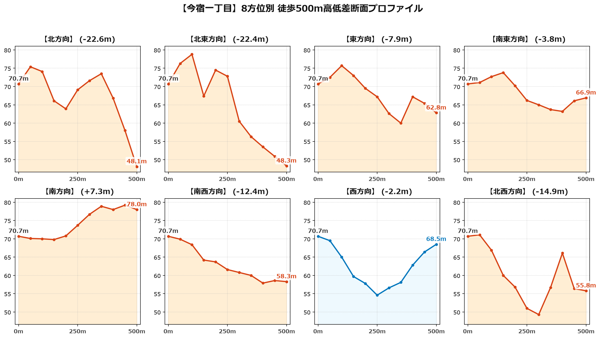 今宿一丁目の8方位別500m高低差断面プロファイル