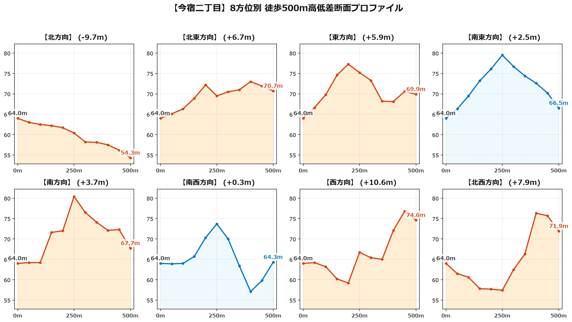 今宿二丁目の8方位別500m高低差断面プロファイル