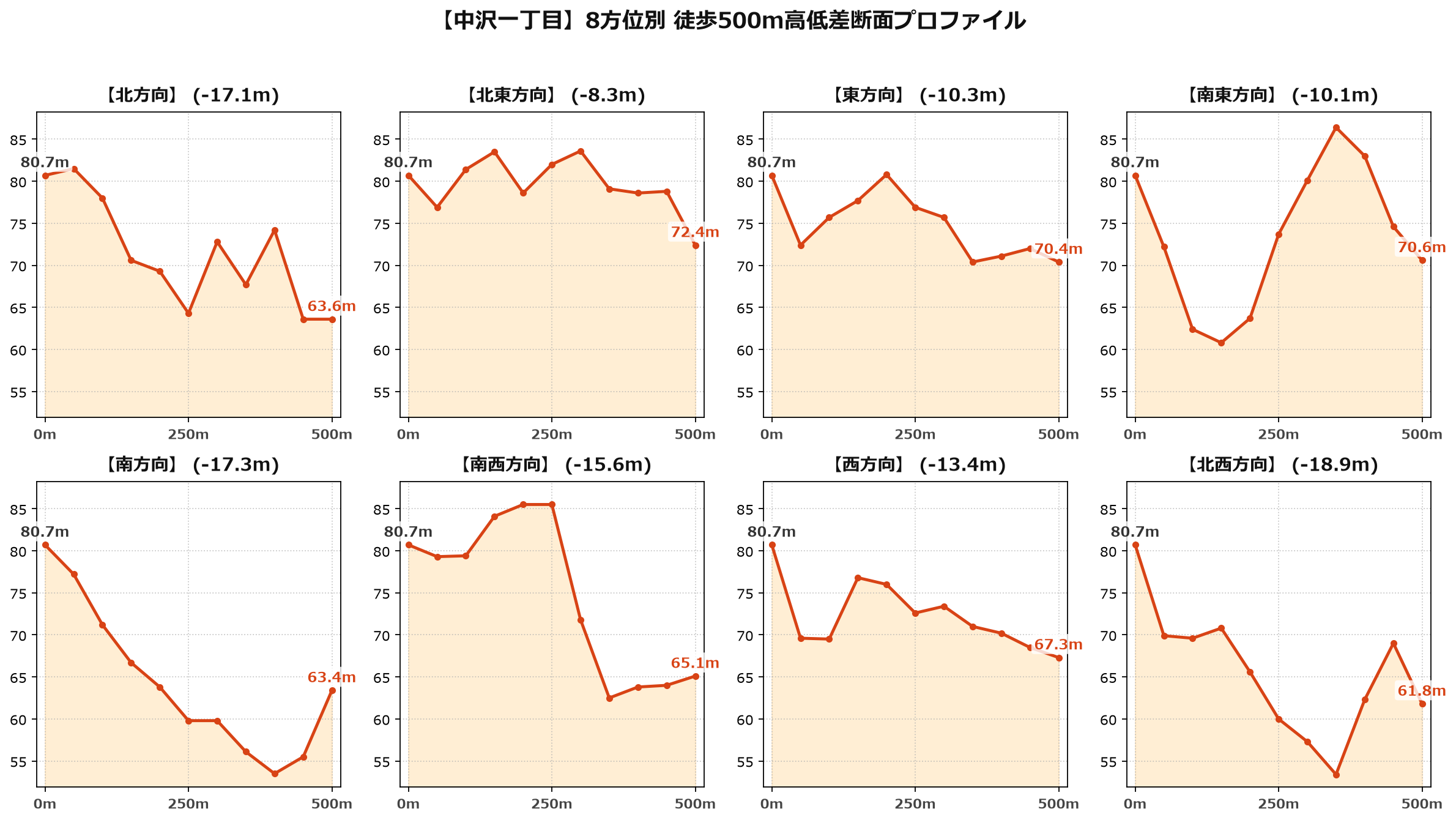 中沢一丁目の8方位別500m高低差断面プロファイル
