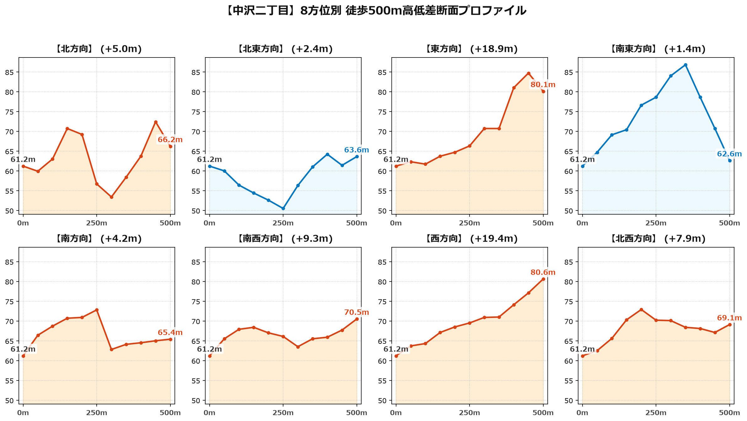 中沢二丁目の8方位別500m高低差断面プロファイル