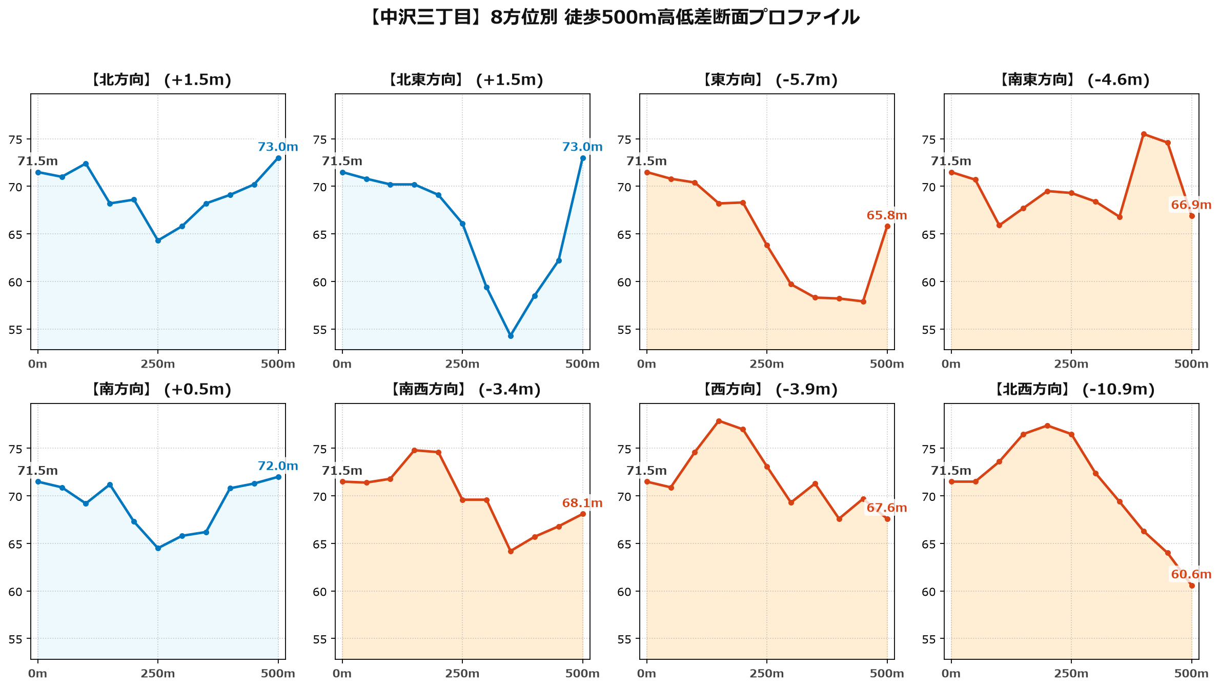中沢三丁目の8方位別500m高低差断面プロファイル