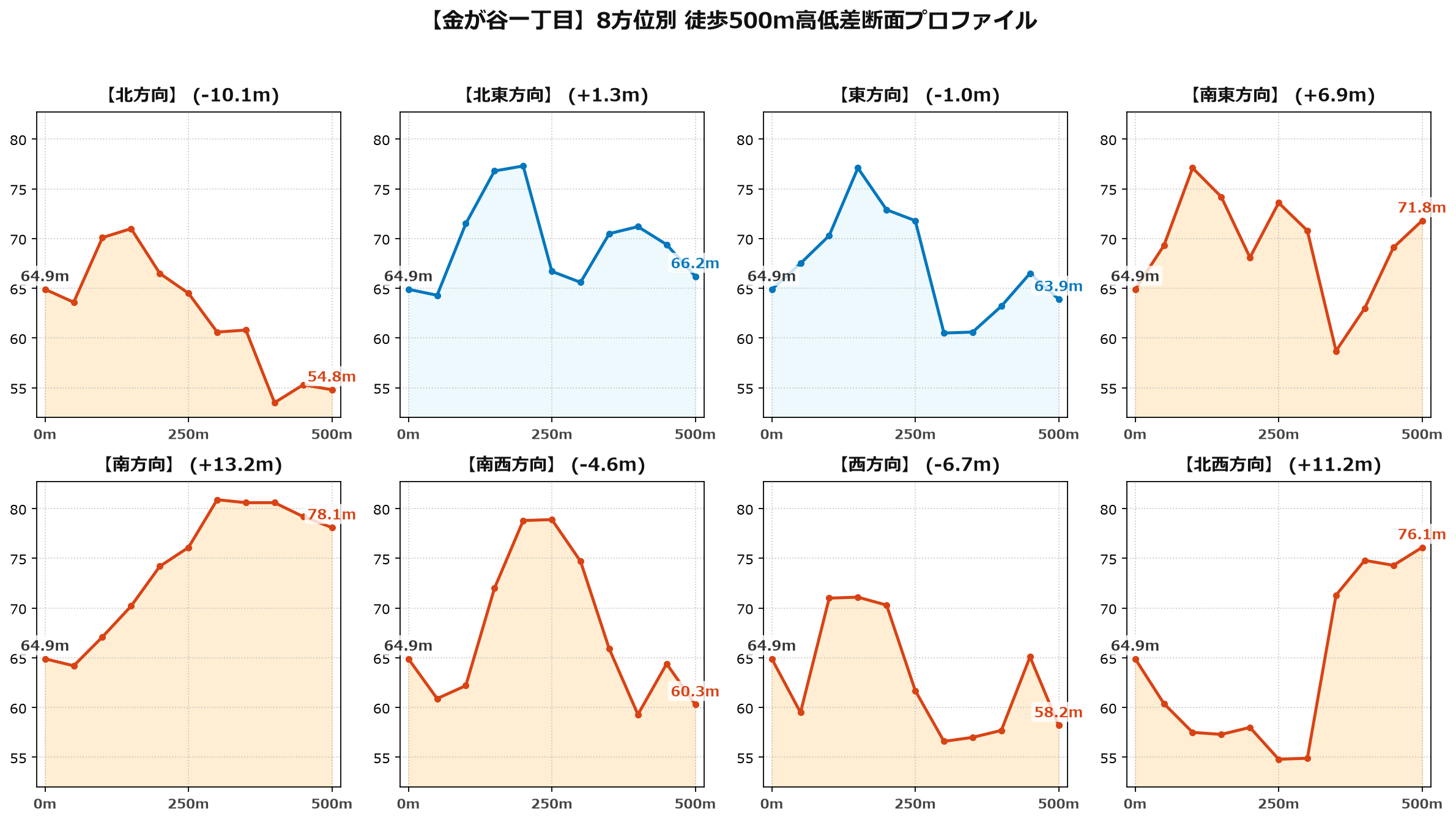 金が谷一丁目の8方位別500m高低差断面プロファイル