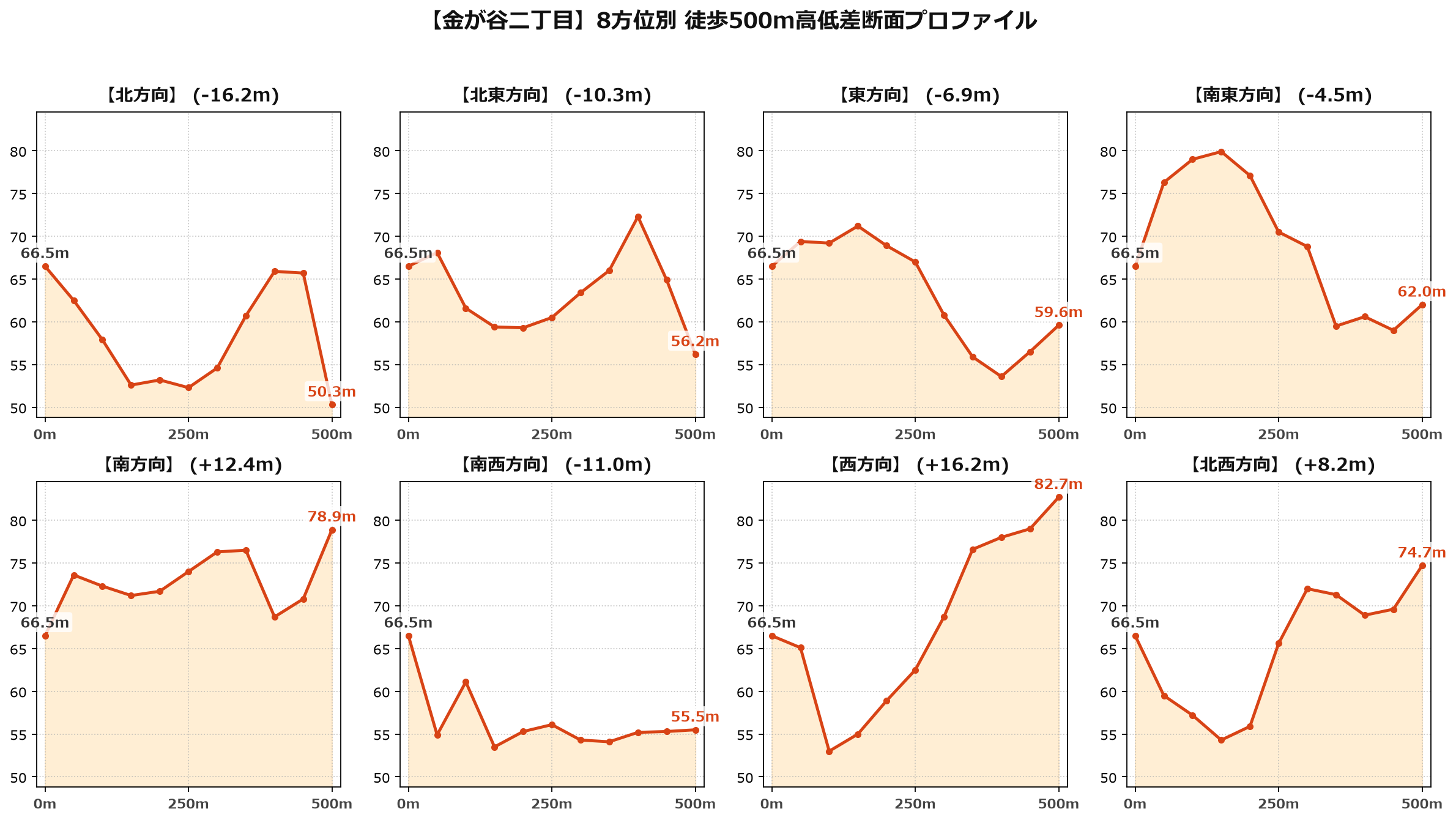 金が谷二丁目の8方位別500m高低差断面プロファイル