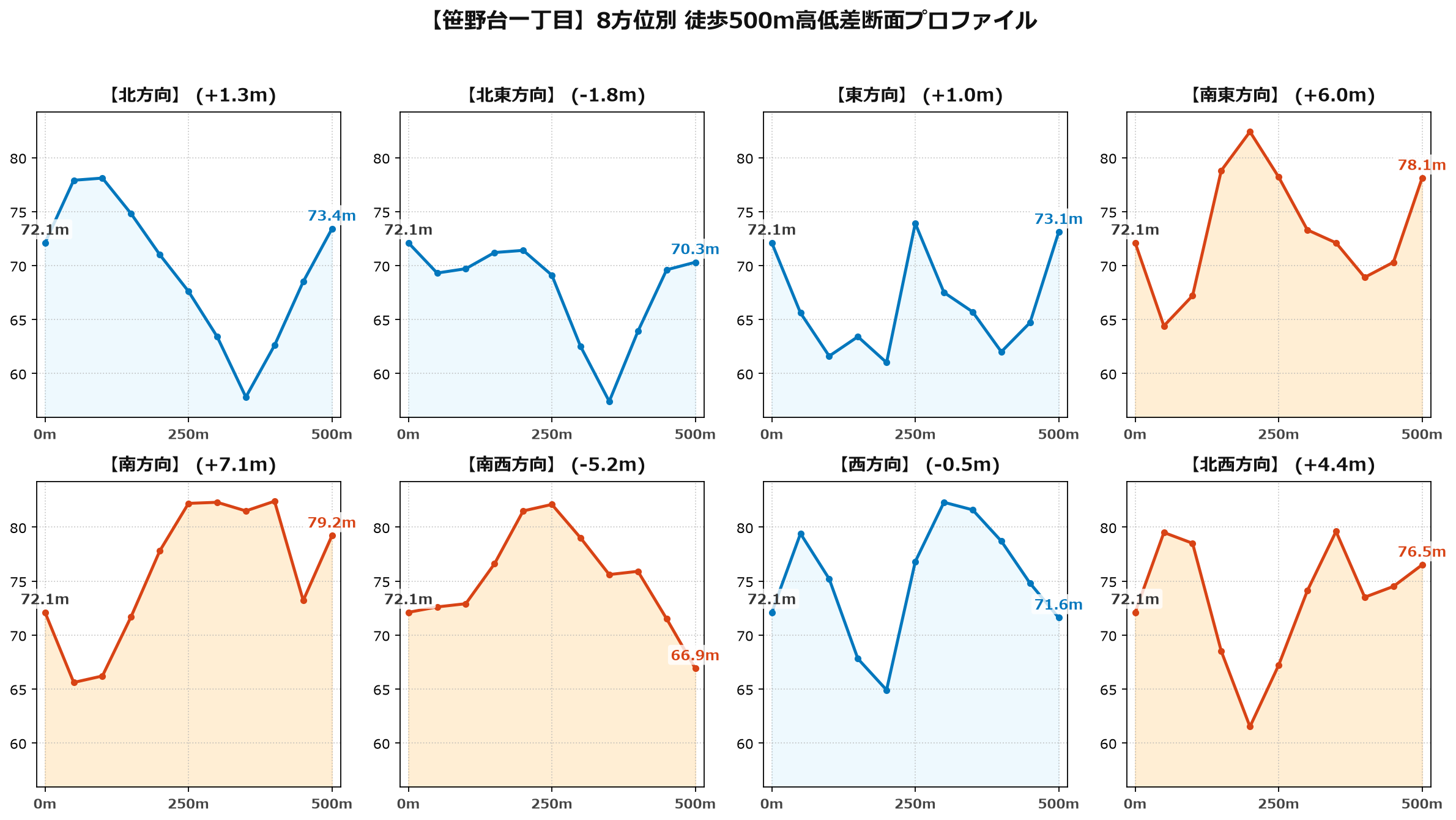 笹野台一丁目の8方位別500m高低差断面プロファイル