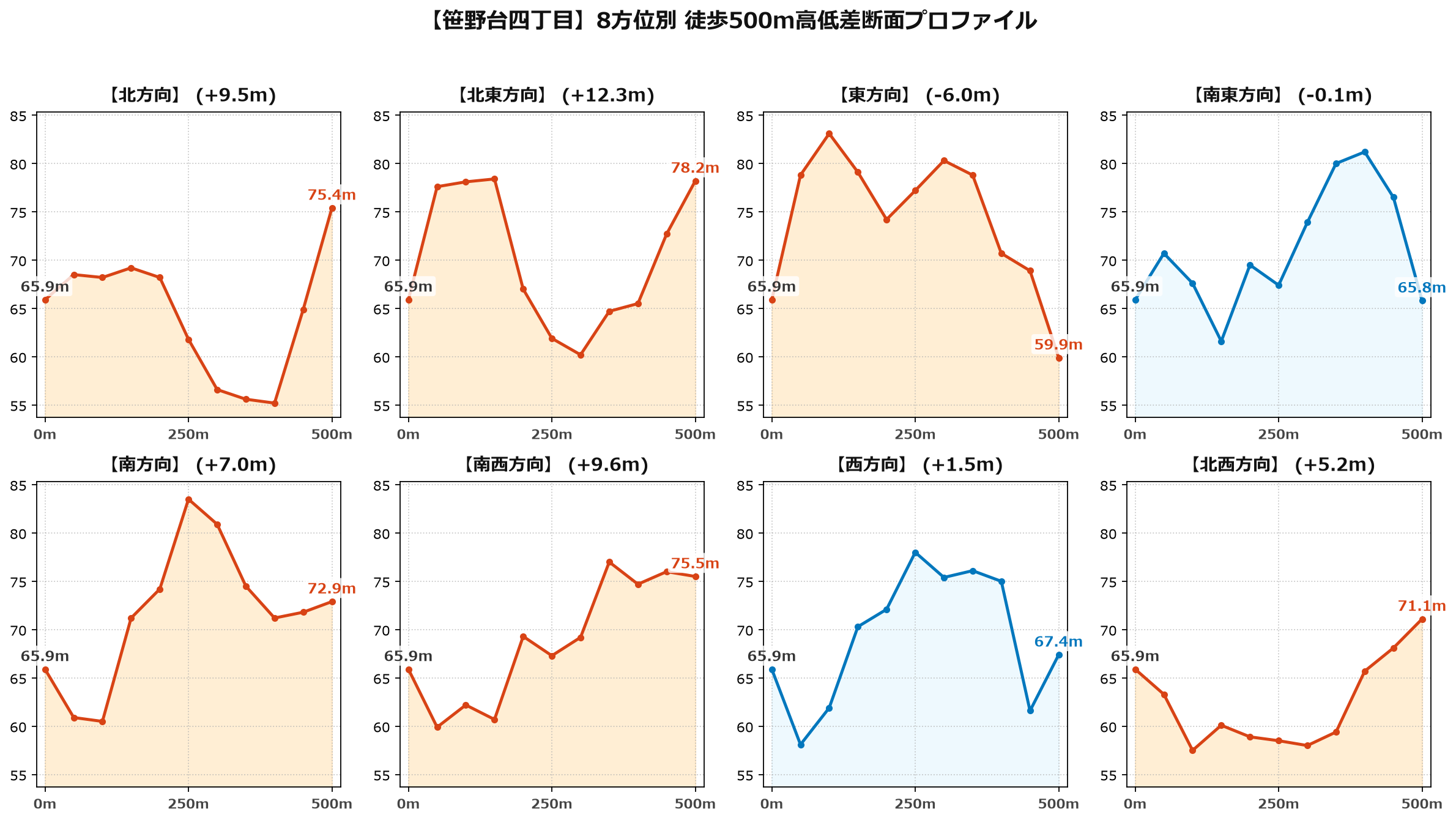 笹野台四丁目の8方位別500m高低差断面プロファイル