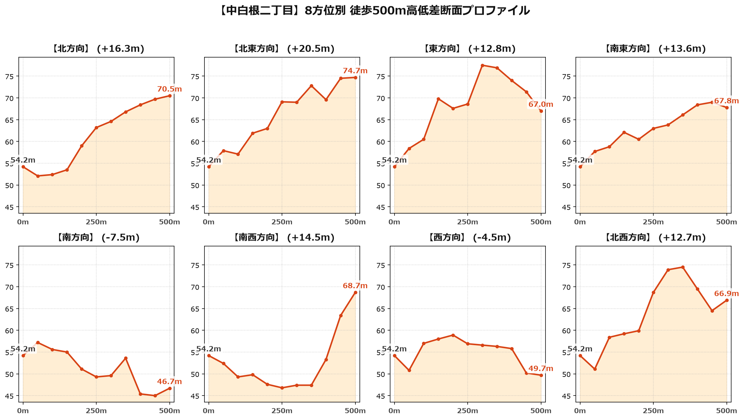 中白根二丁目の8方位別500m高低差断面プロファイル