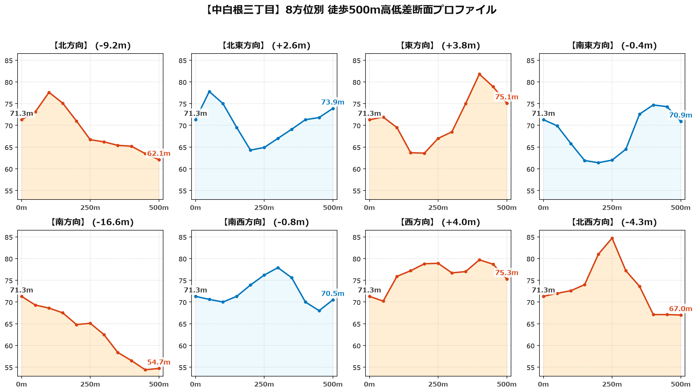 中白根三丁目の8方位別500m高低差断面プロファイル