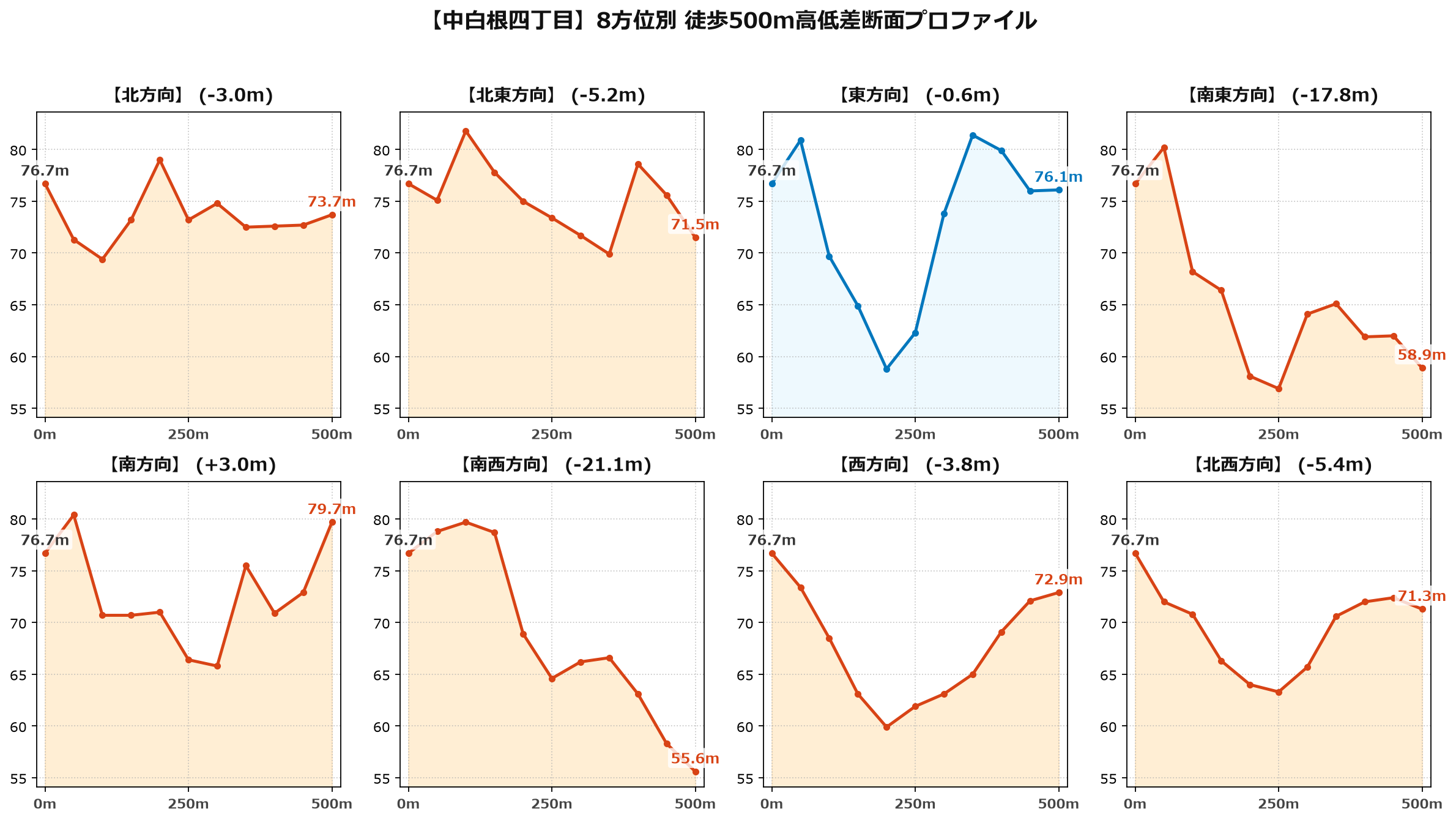 中白根四丁目の8方位別500m高低差断面プロファイル