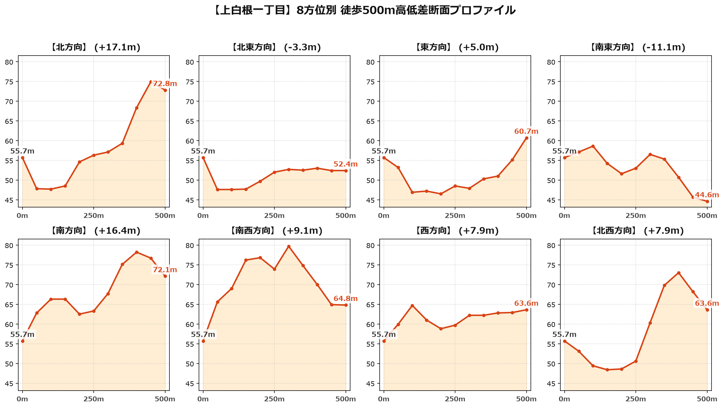 上白根一丁目の8方位別500m高低差断面プロファイル