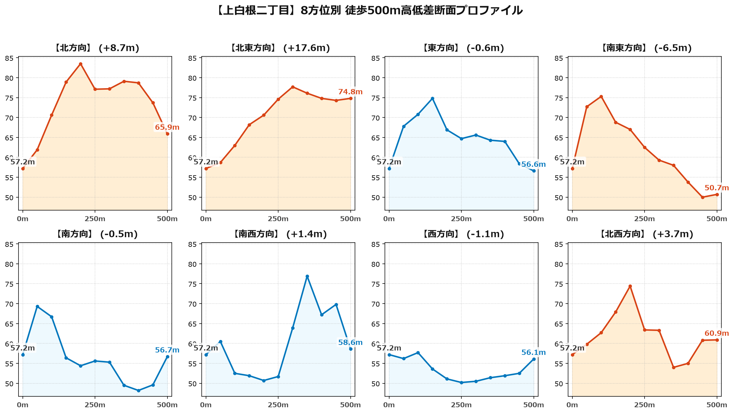 上白根二丁目の8方位別500m高低差断面プロファイル