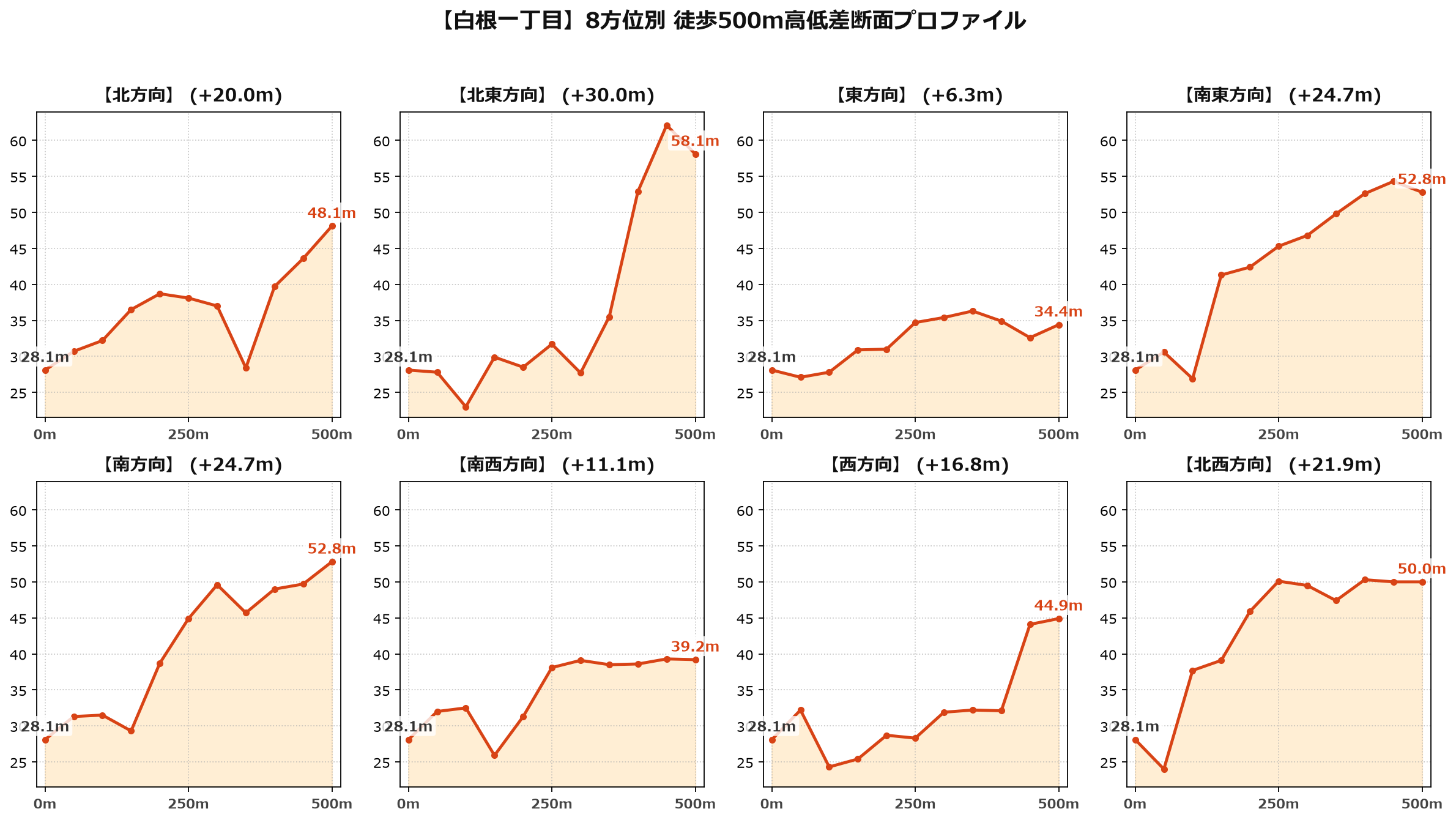 白根一丁目の8方位別500m高低差断面プロファイル