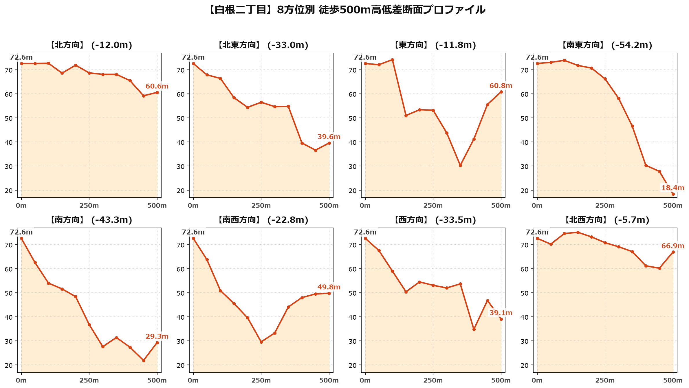 白根二丁目の8方位別500m高低差断面プロファイル