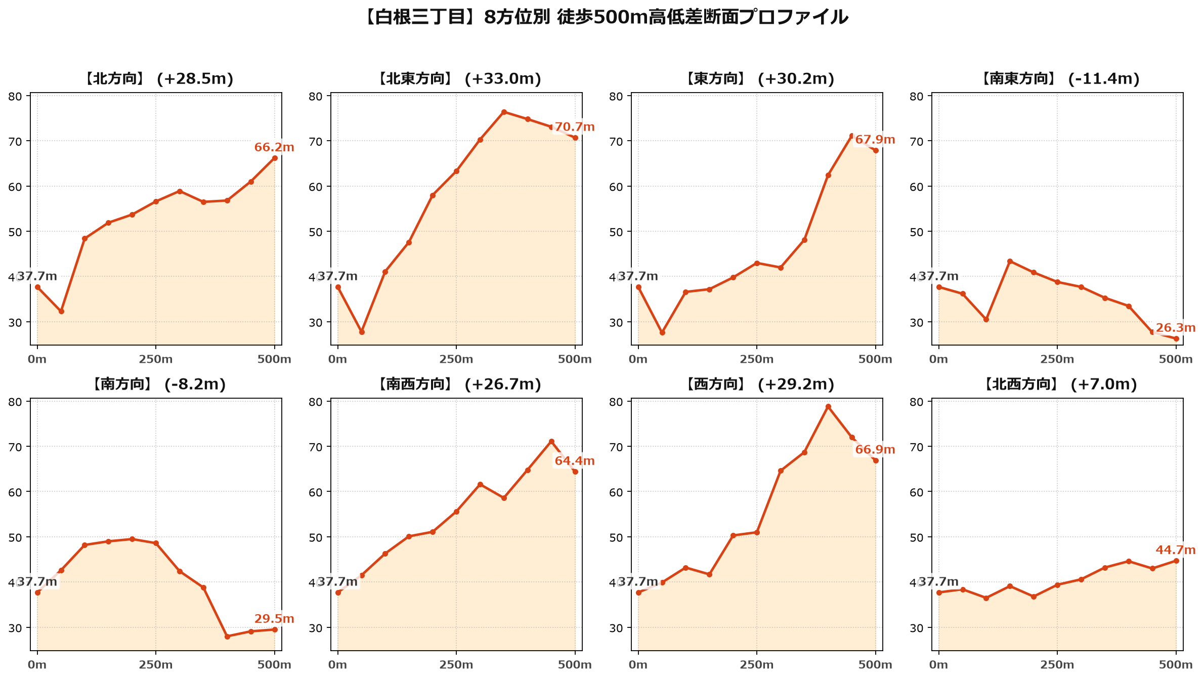 白根三丁目の8方位別500m高低差断面プロファイル