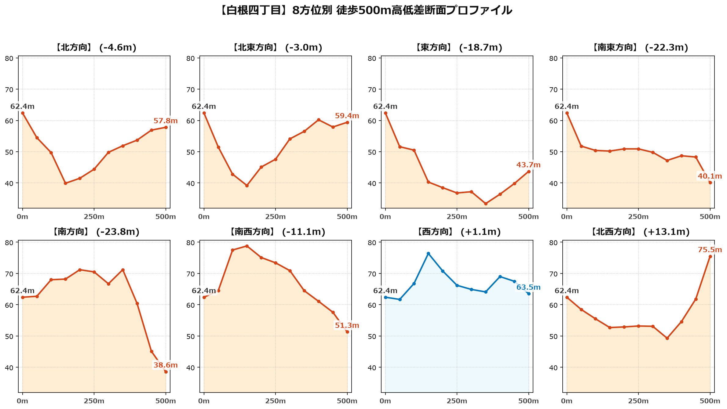 白根四丁目の8方位別500m高低差断面プロファイル