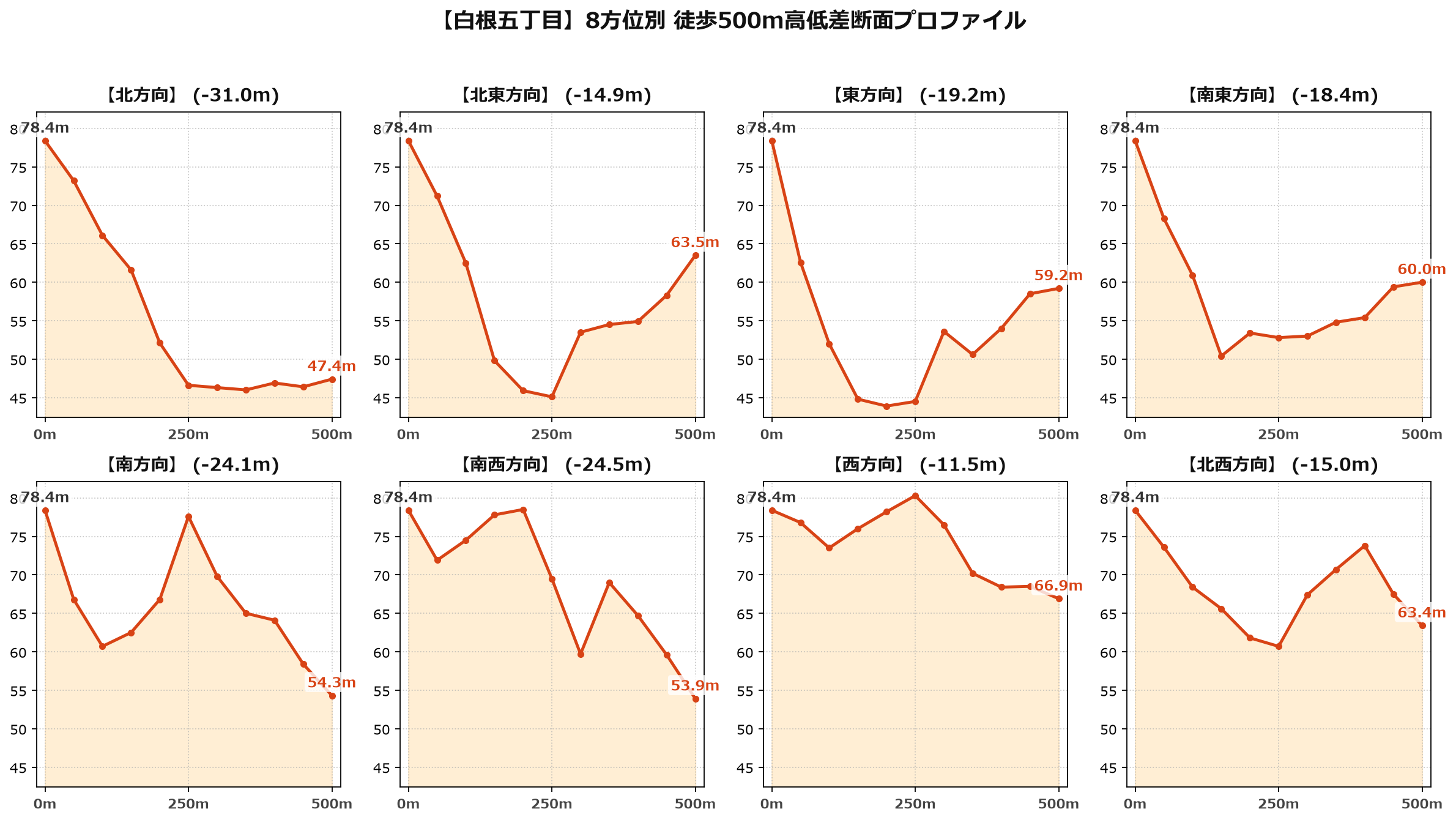 白根五丁目の8方位別500m高低差断面プロファイル