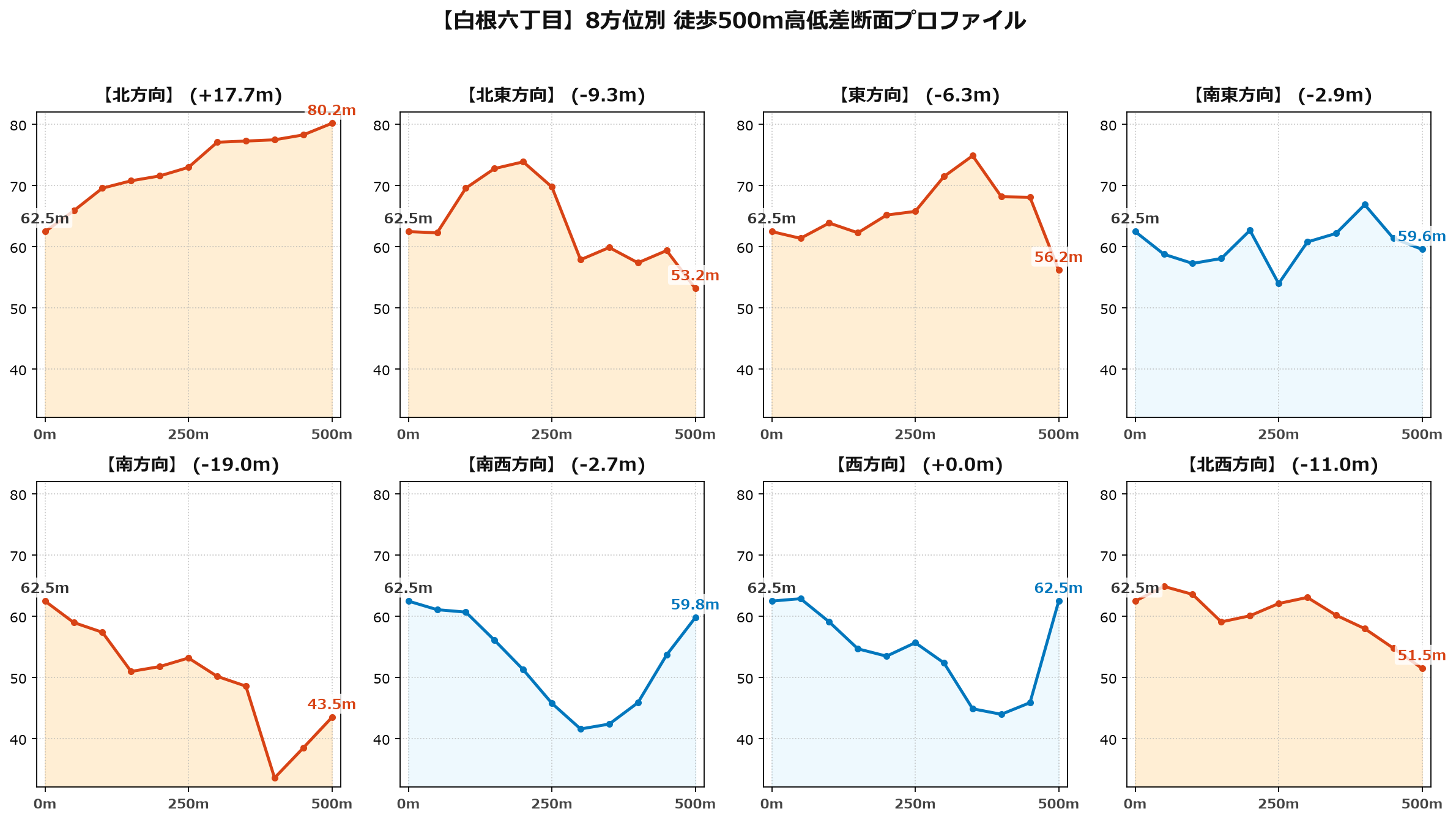 白根六丁目の8方位別500m高低差断面プロファイル