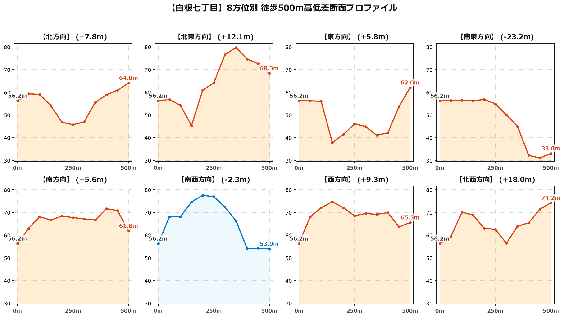 白根七丁目の8方位別500m高低差断面プロファイル