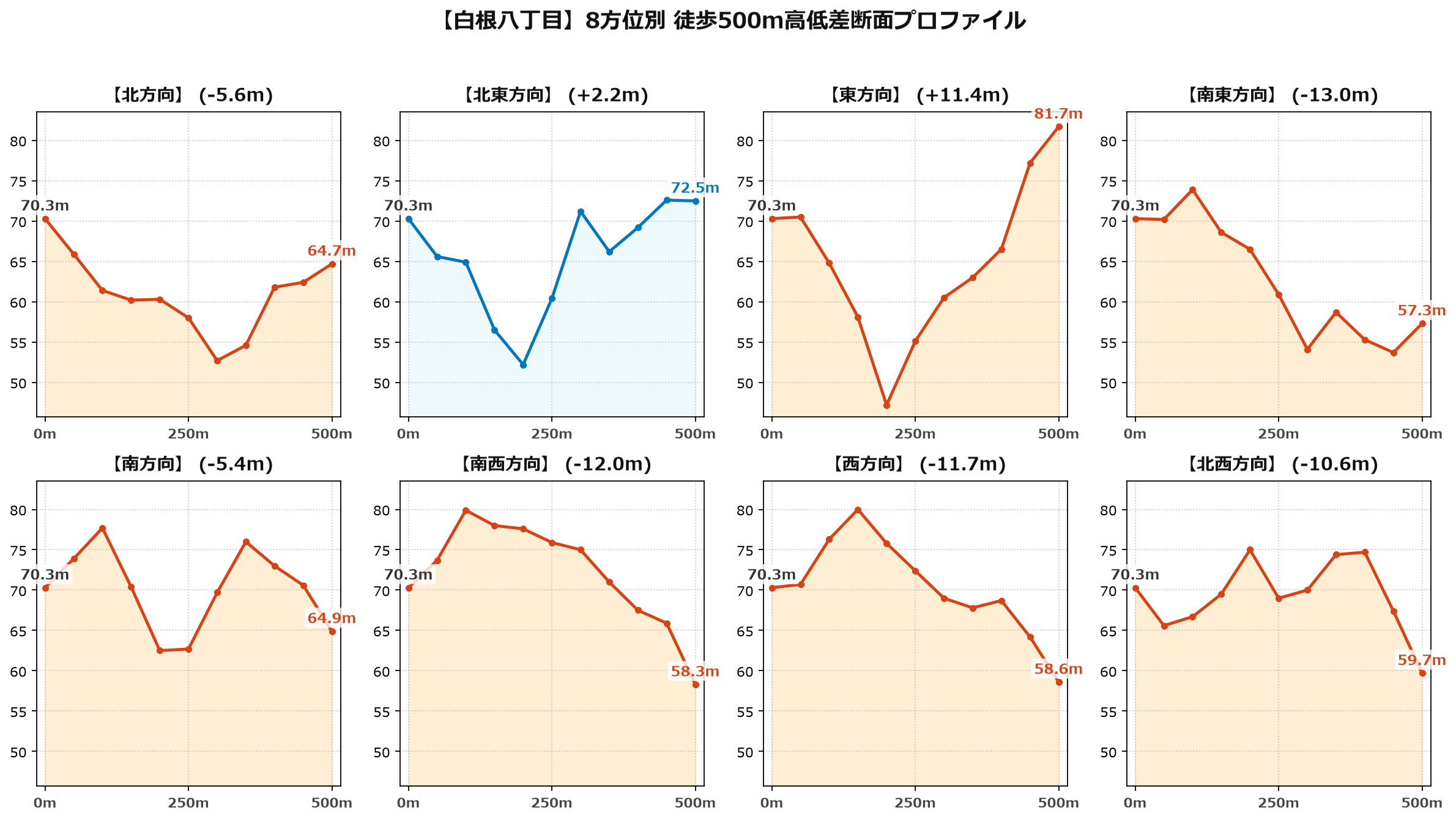 白根八丁目の8方位別500m高低差断面プロファイル