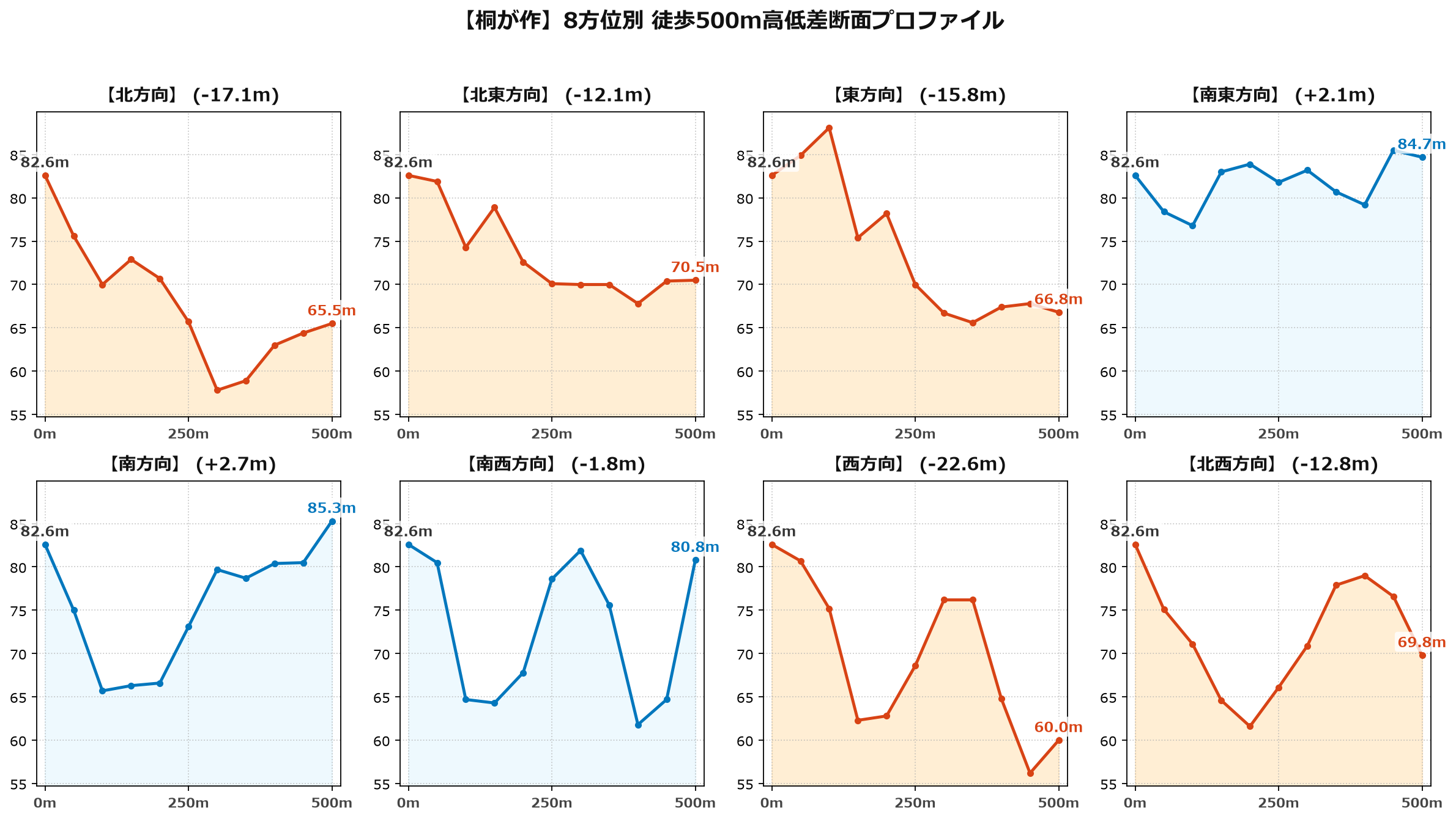 桐が作の8方位別500m高低差断面プロファイル