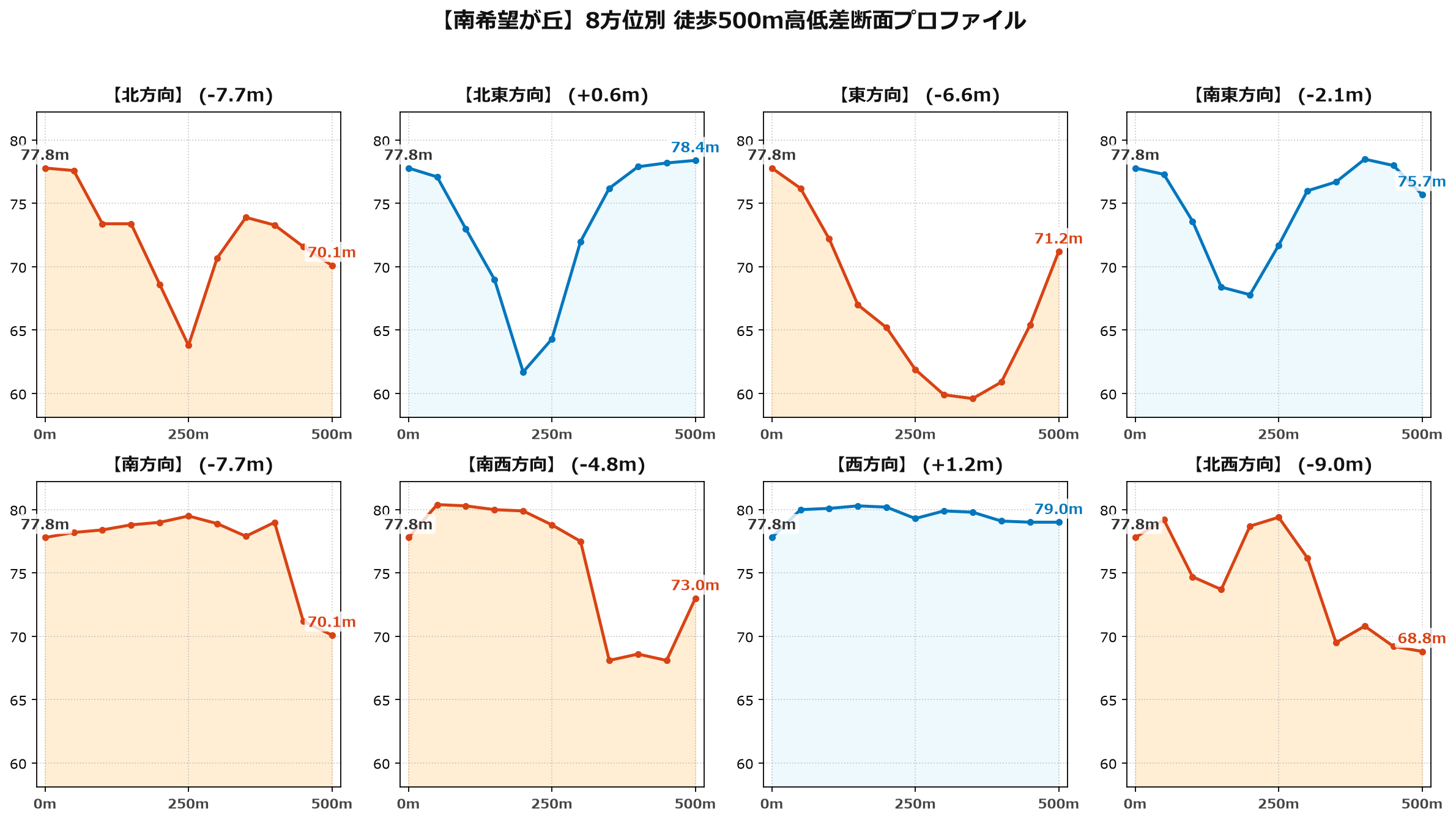 南希望が丘の8方位別500m高低差断面プロファイル