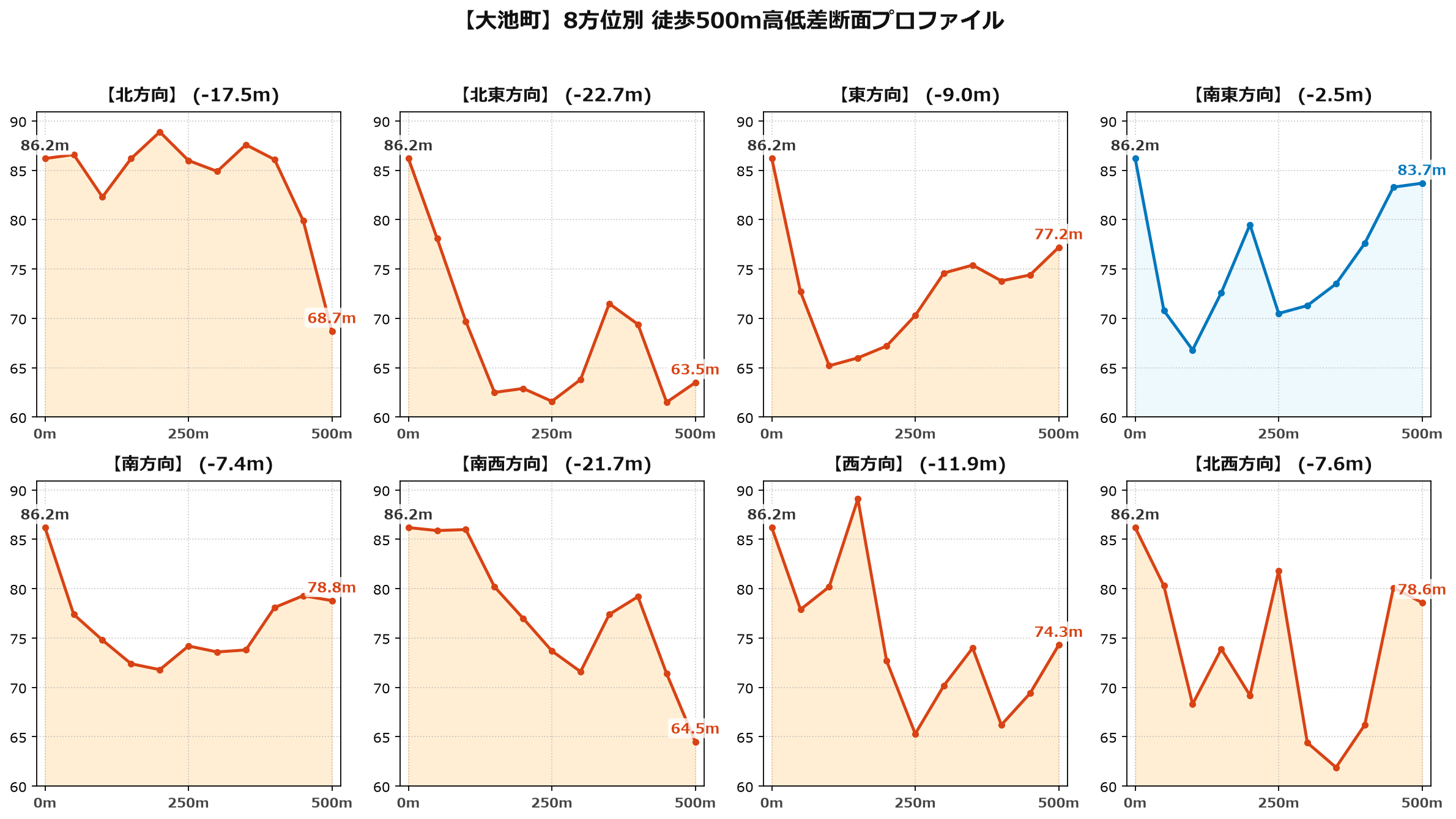 大池町の8方位別500m高低差断面プロファイル
