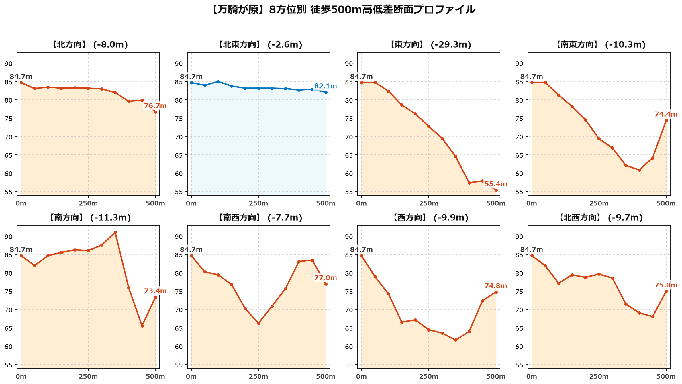万騎が原の8方位別500m高低差断面プロファイル