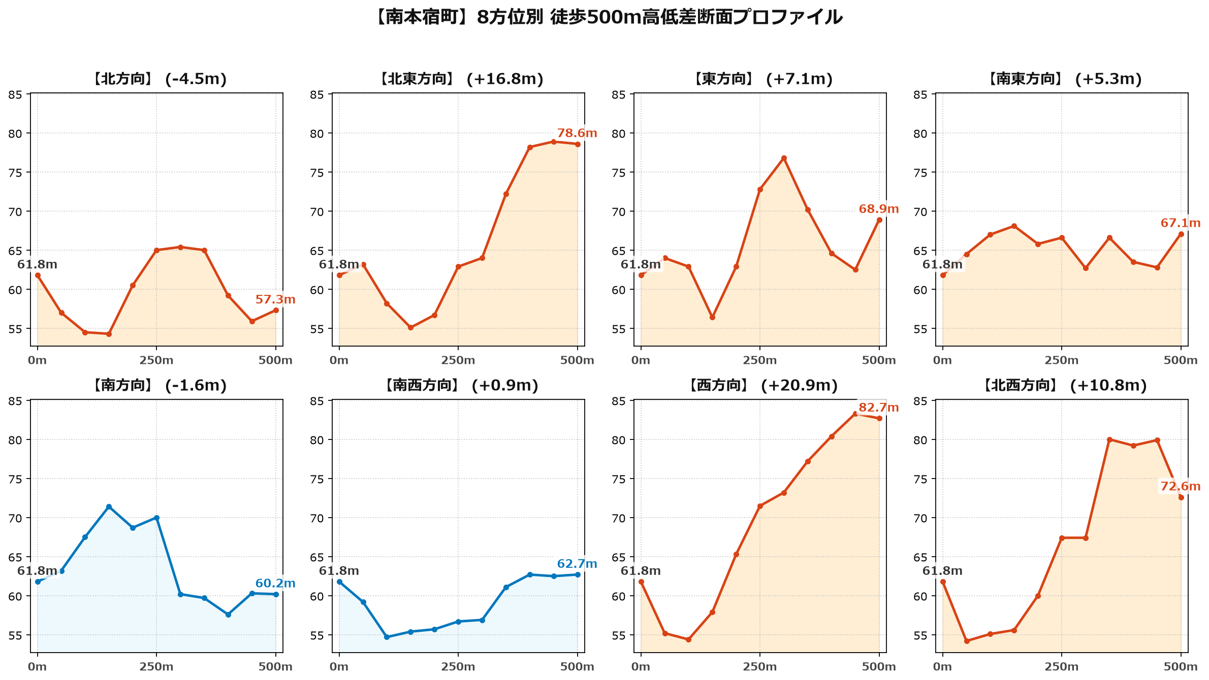 南本宿町の8方位別500m高低差断面プロファイル