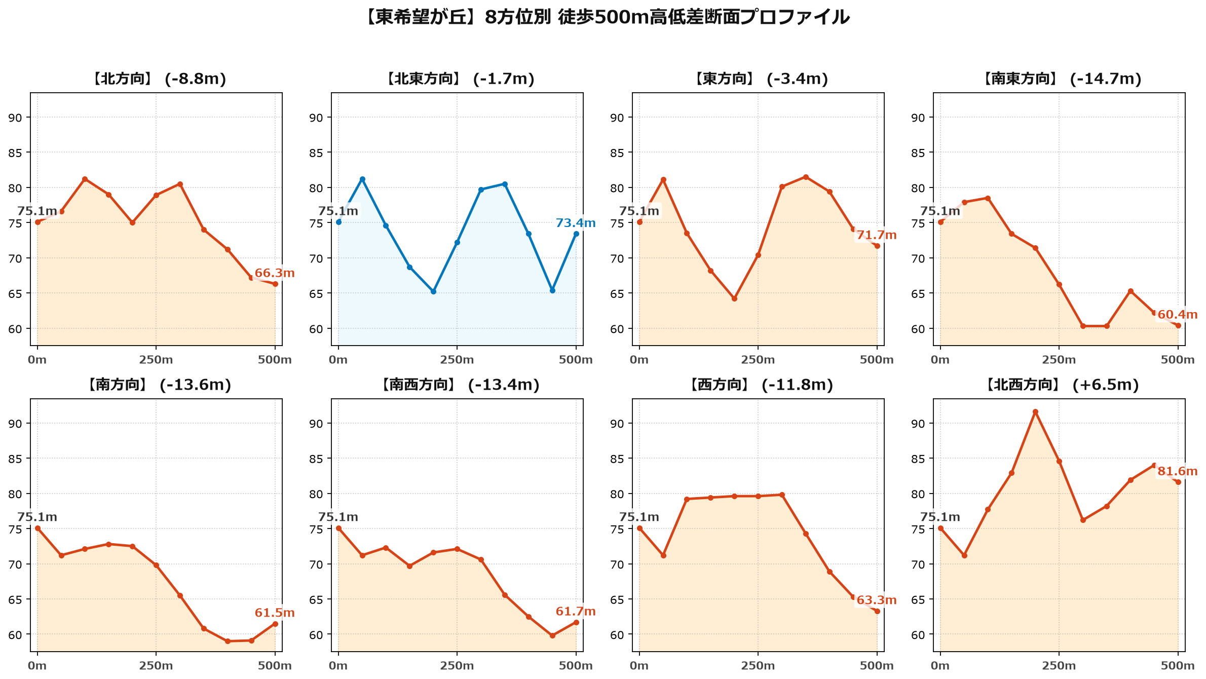 東希望が丘の8方位別500m高低差断面プロファイル