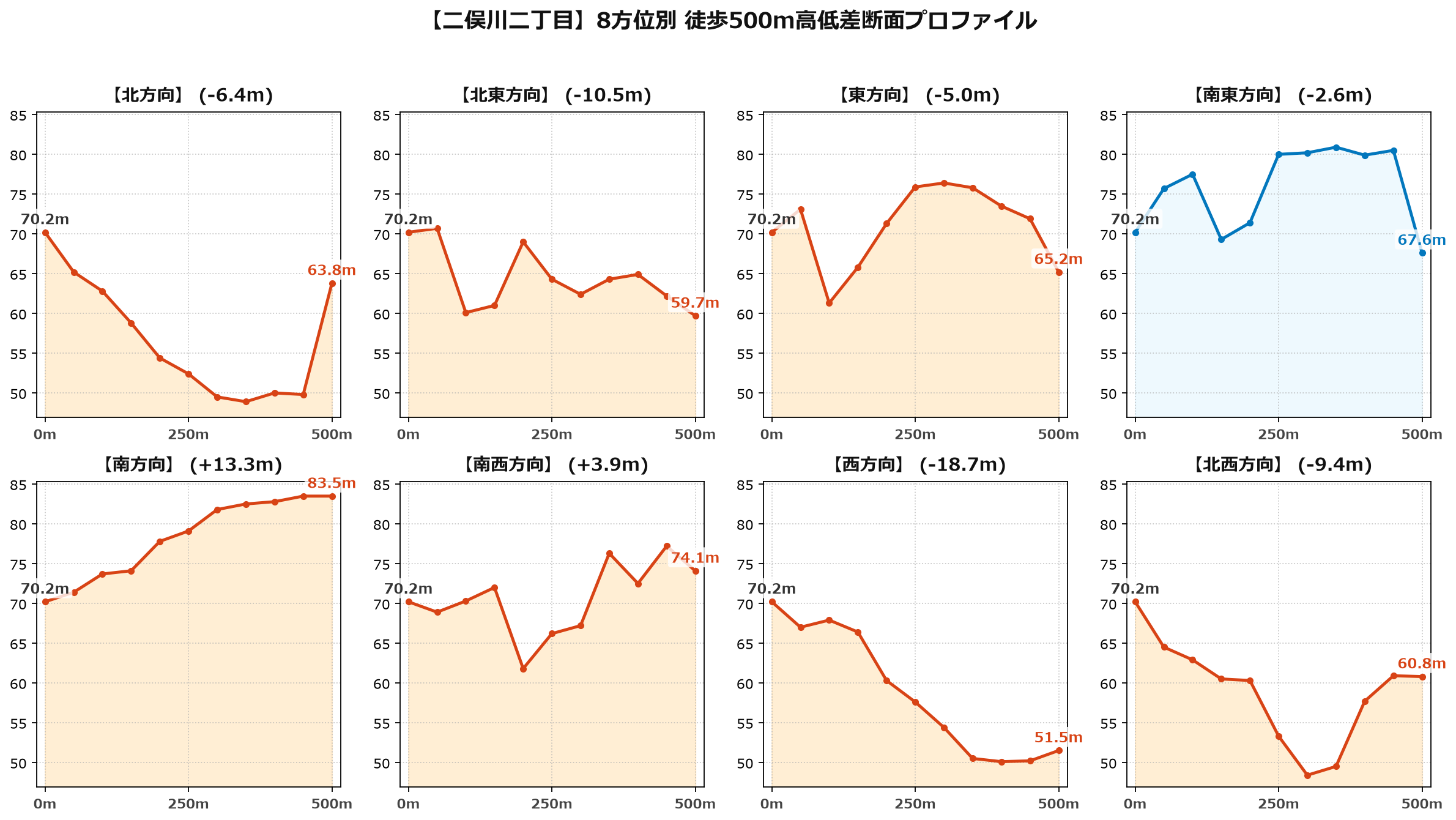 二俣川二丁目の8方位別500m高低差断面プロファイル