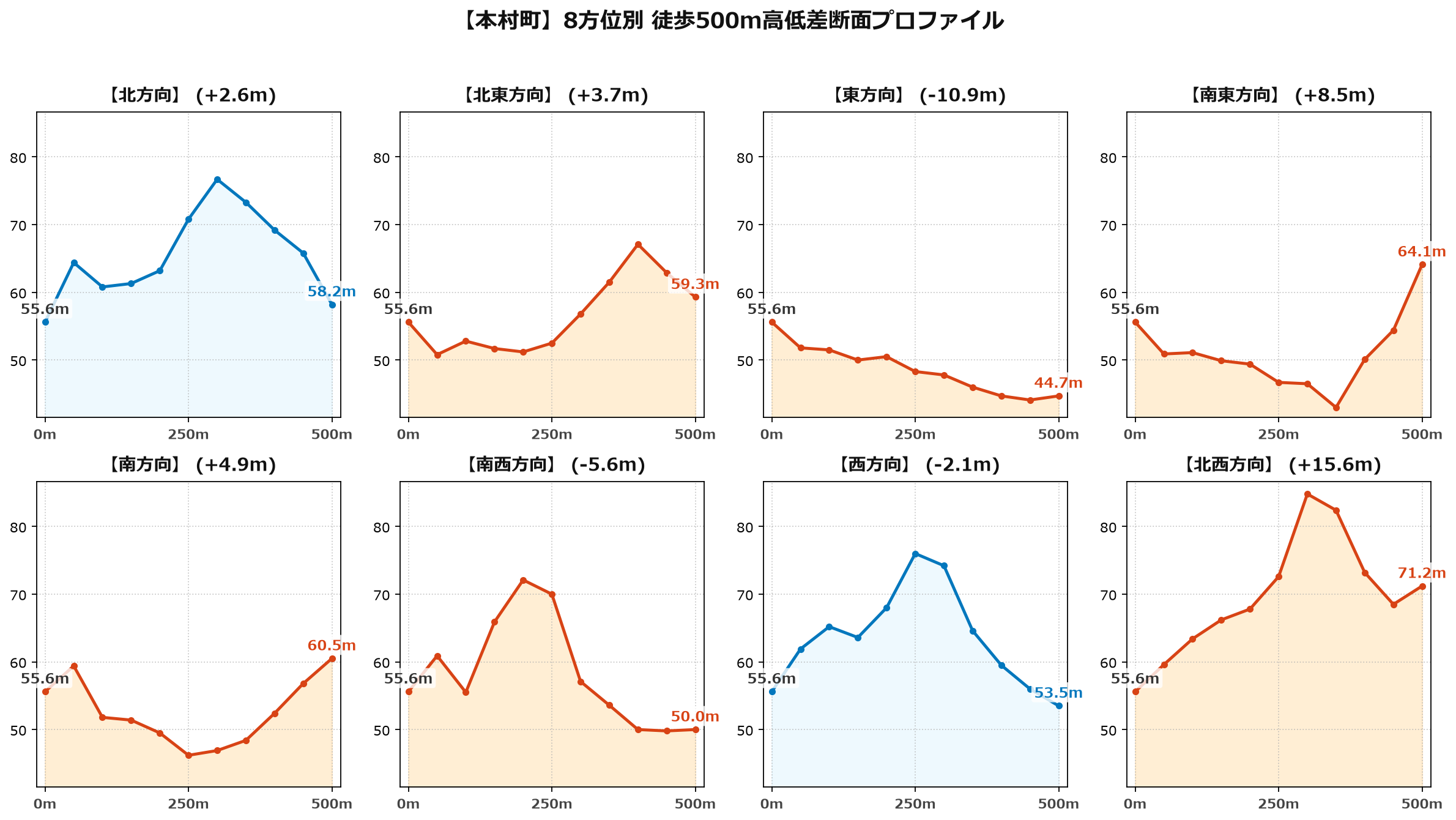 本村町の8方位別500m高低差断面プロファイル
