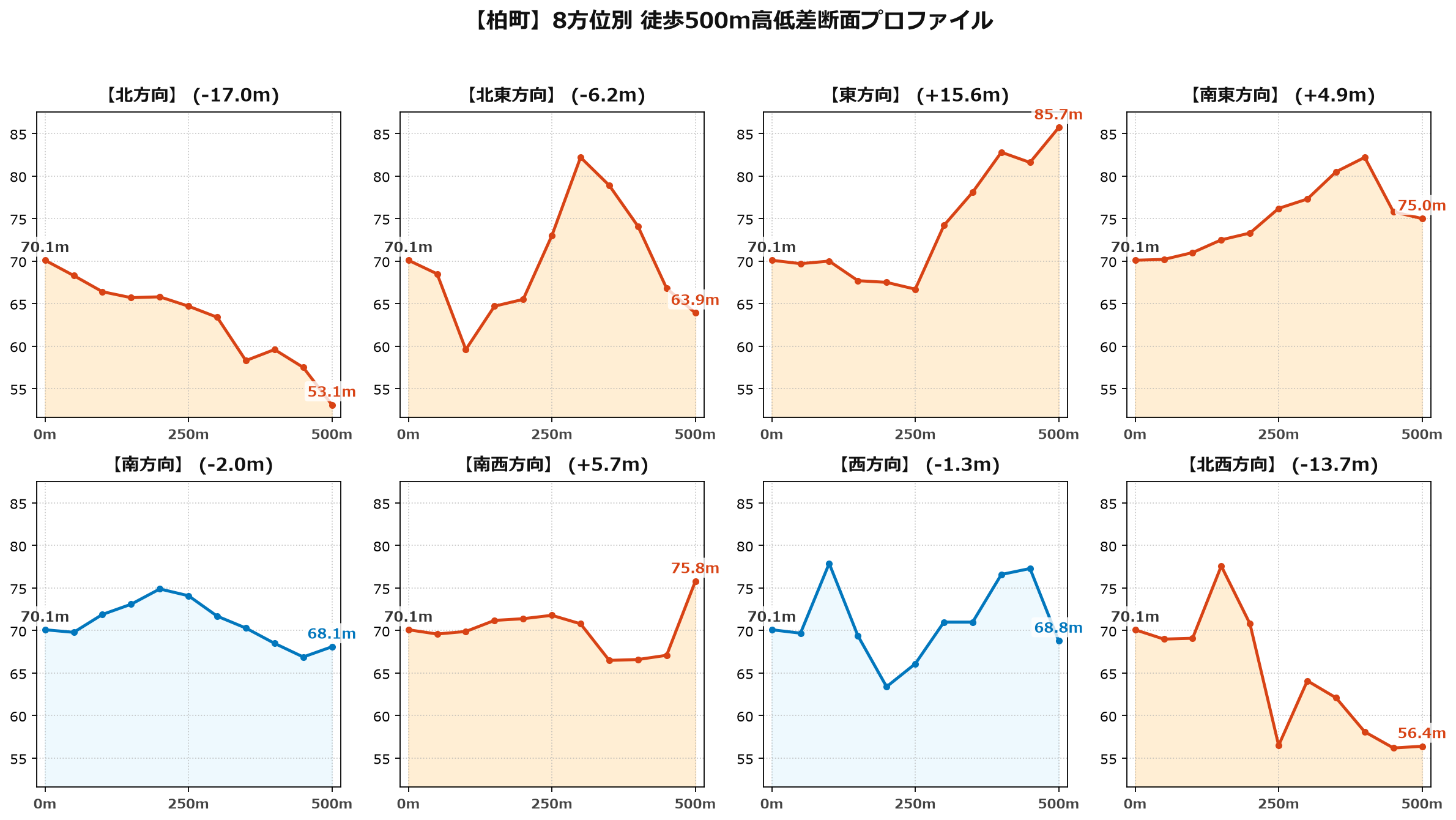 柏町の8方位別500m高低差断面プロファイル