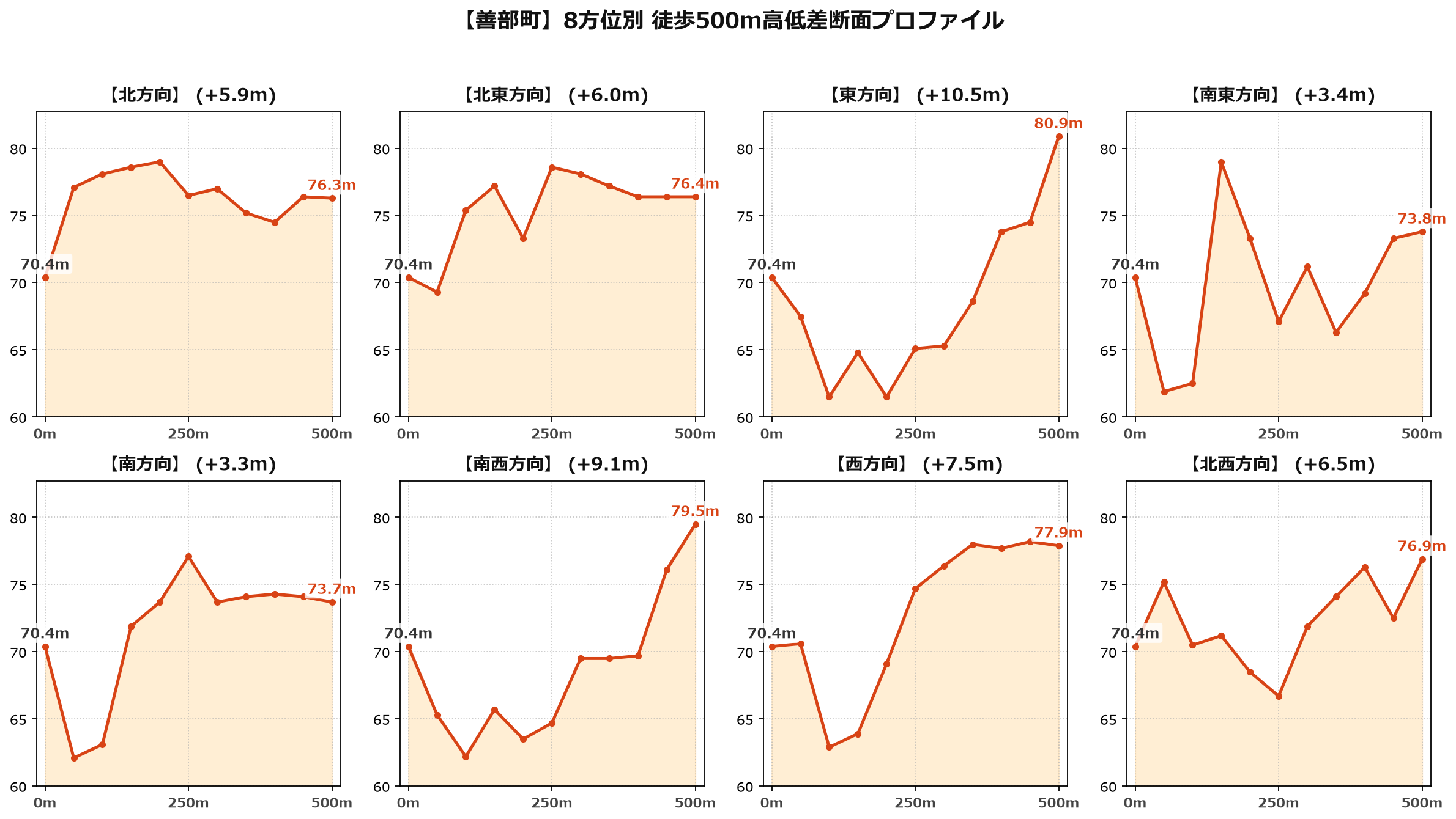 善部町の8方位別500m高低差断面プロファイル