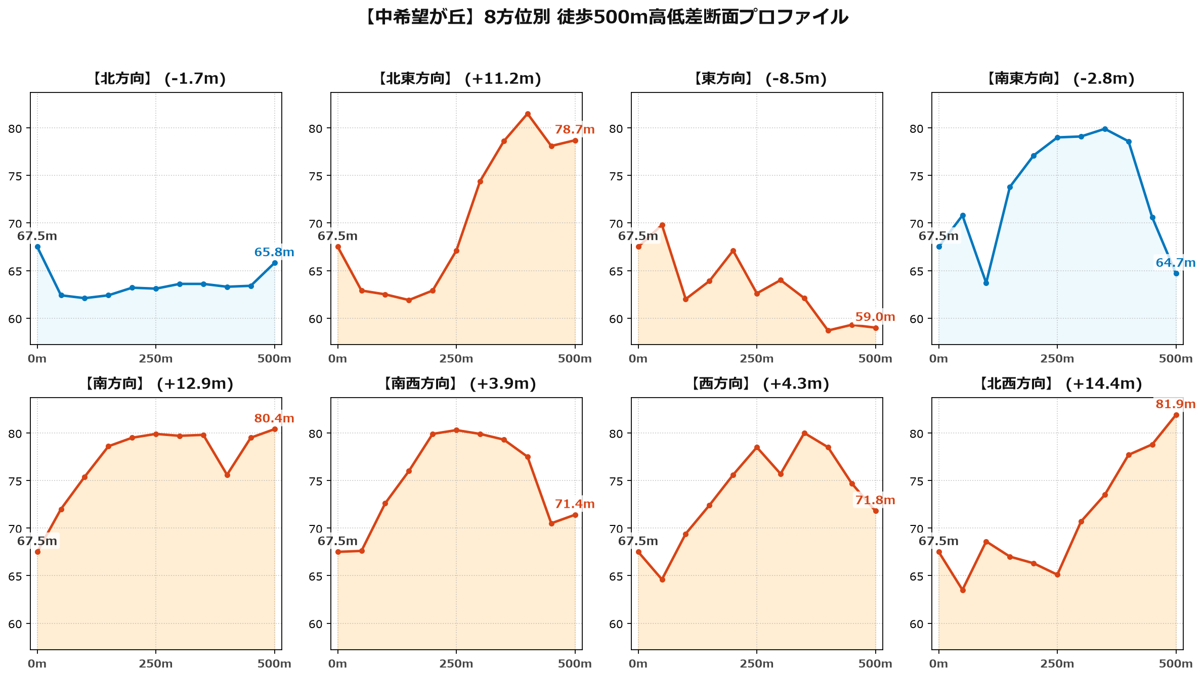 中希望が丘の8方位別500m高低差断面プロファイル