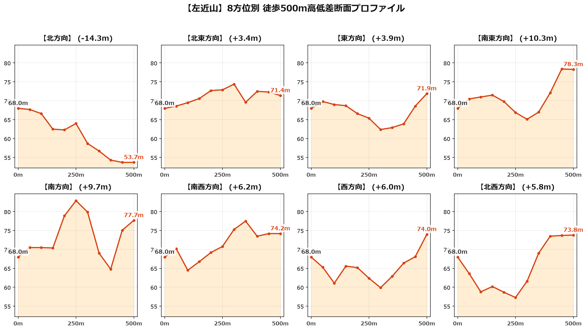 左近山の8方位別500m高低差断面プロファイル