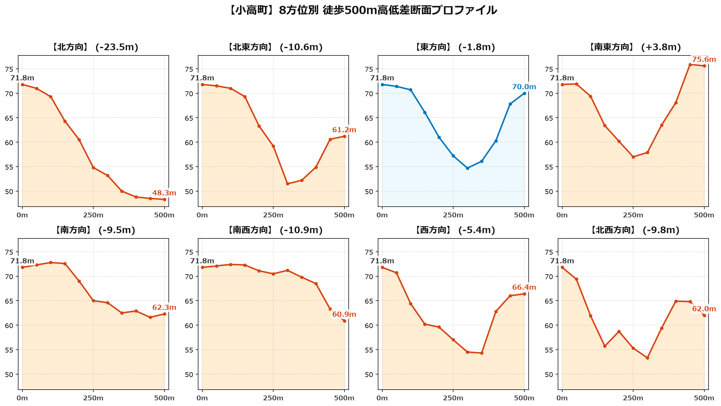 小高町の8方位別500m高低差断面プロファイル