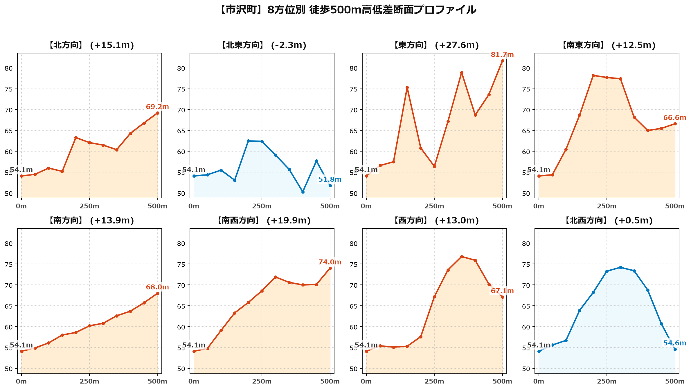 市沢町の8方位別500m高低差断面プロファイル