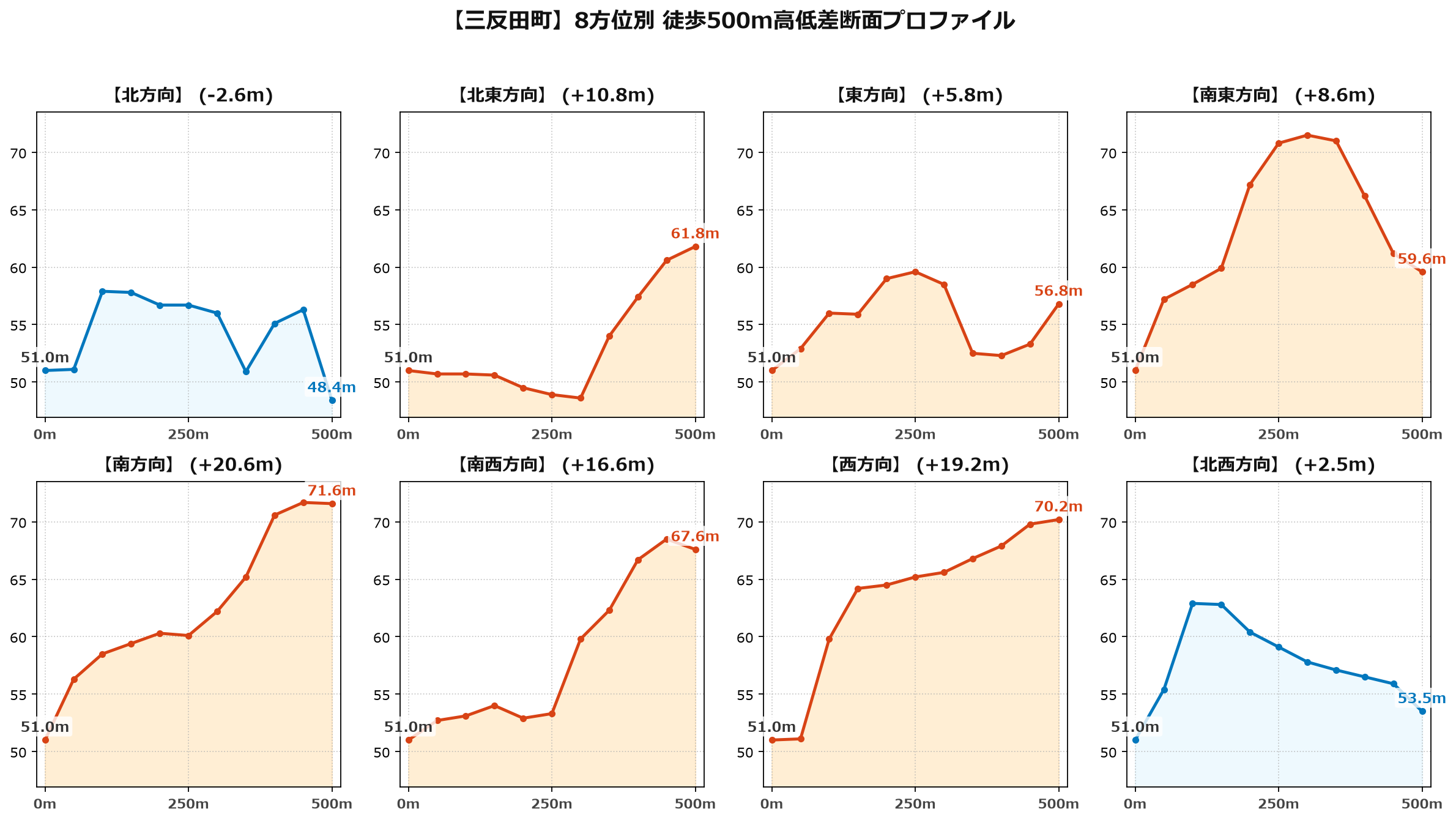三反田町の8方位別500m高低差断面プロファイル