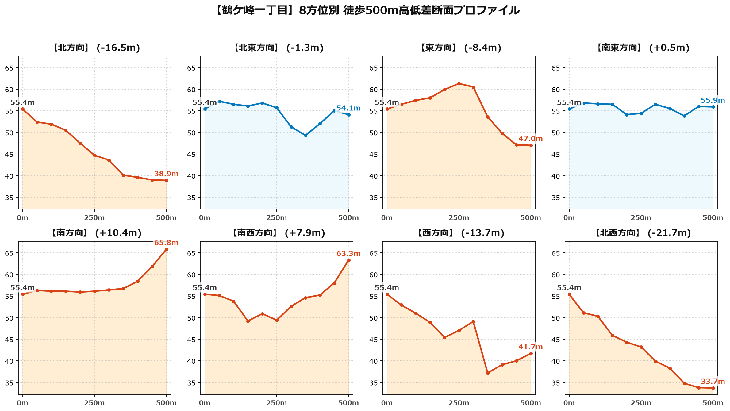 鶴ケ峰一丁目の8方位別500m高低差断面プロファイル