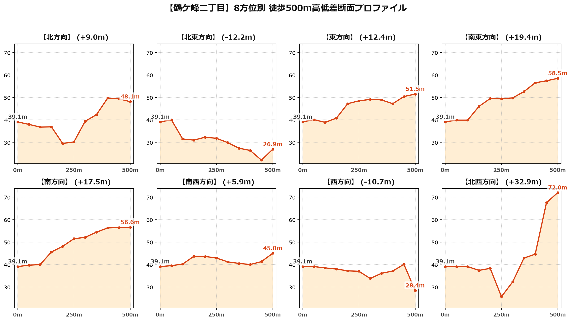 鶴ケ峰二丁目の8方位別500m高低差断面プロファイル