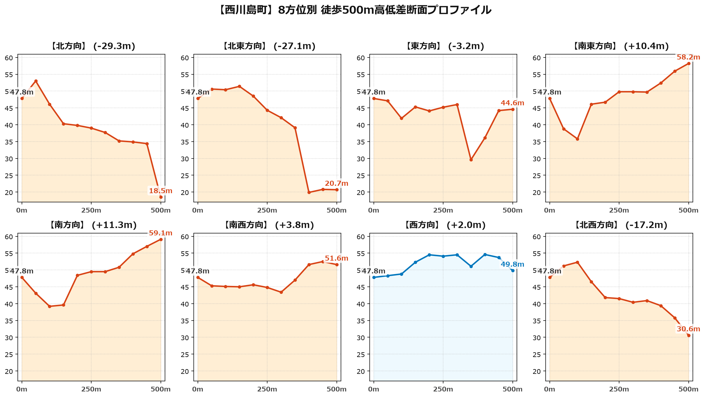 西川島町の8方位別500m高低差断面プロファイル