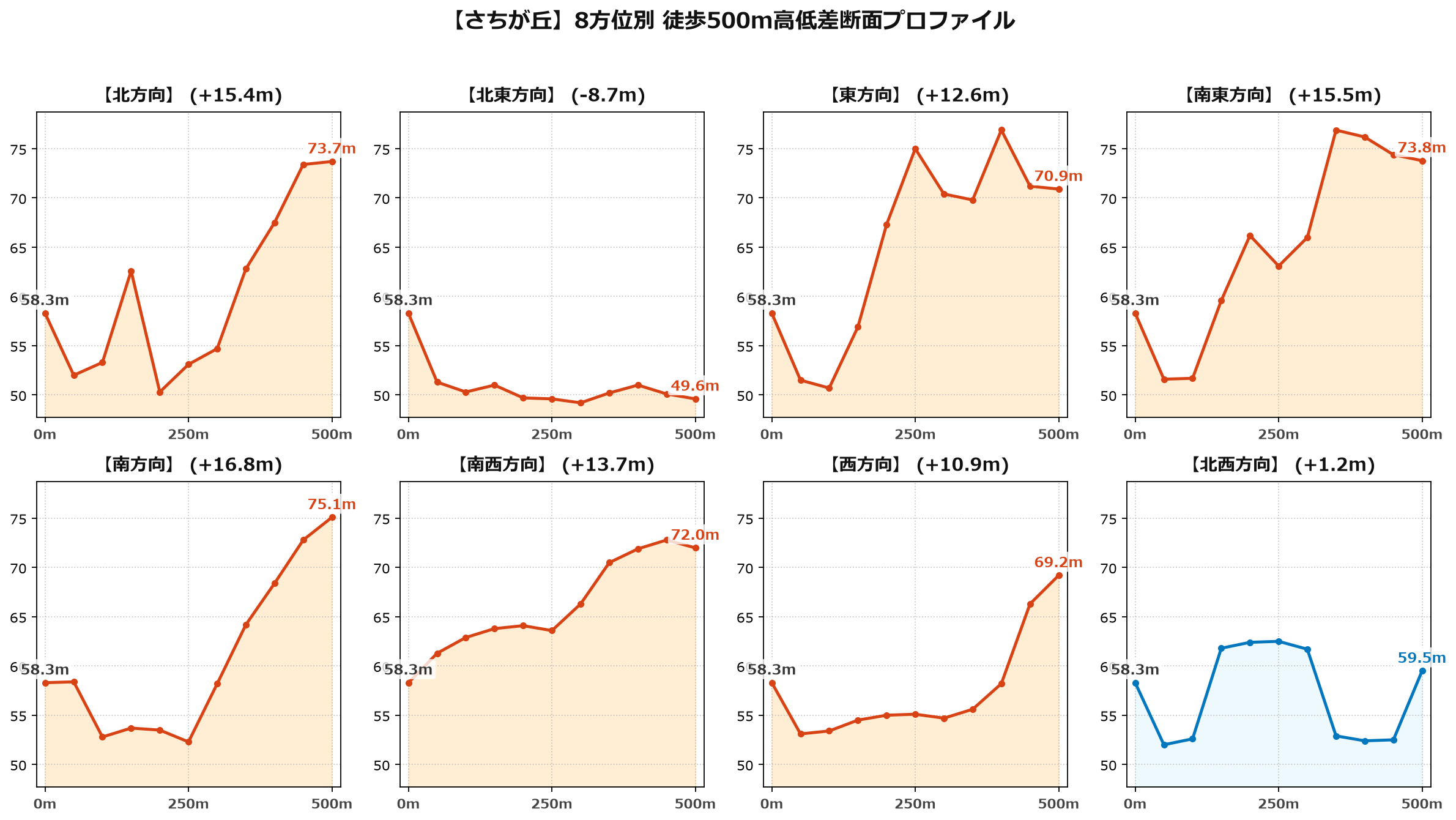 さちが丘の8方位別500m高低差断面プロファイル