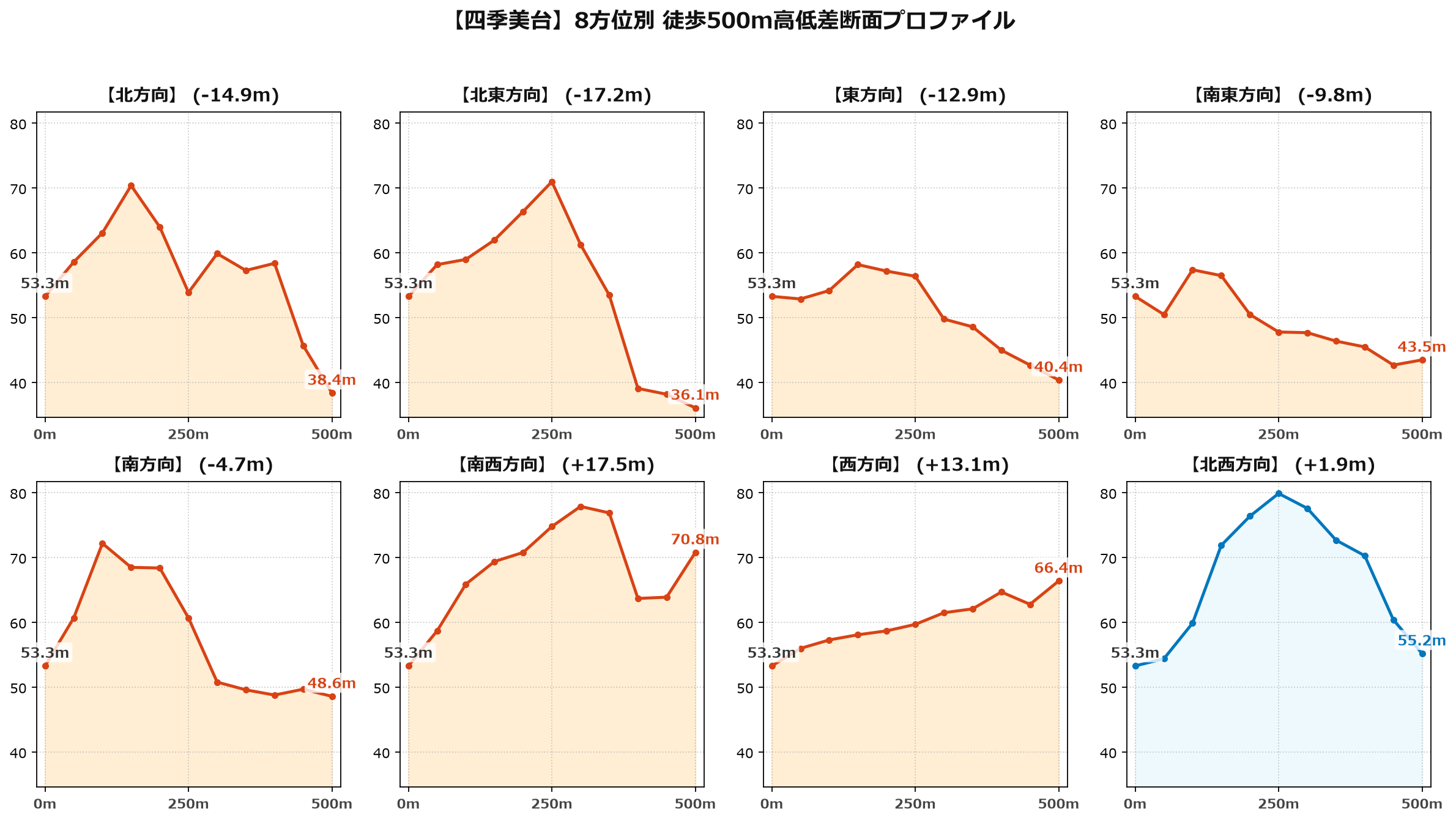 四季美台の8方位別500m高低差断面プロファイル