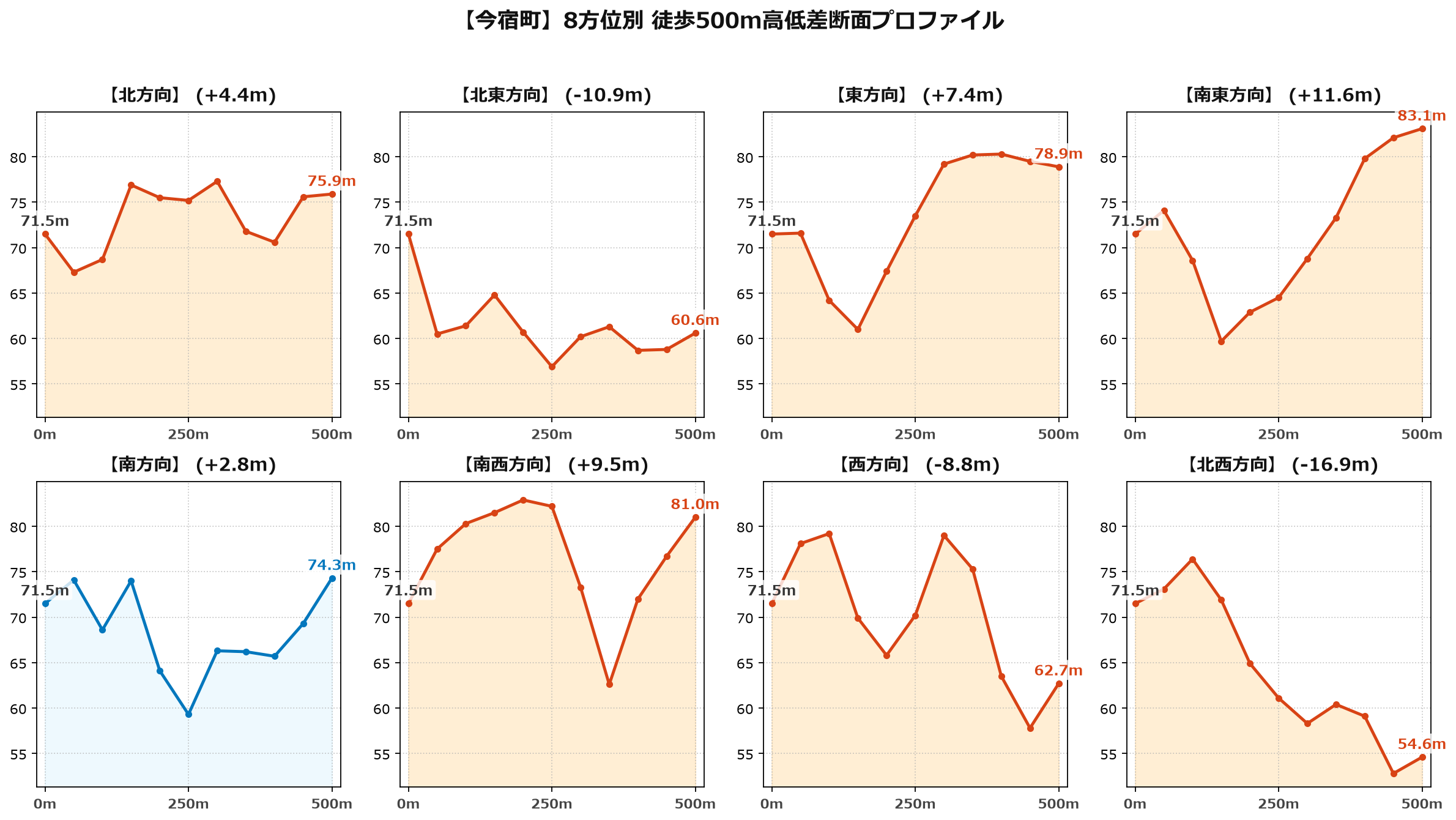 今宿町の8方位別500m高低差断面プロファイル