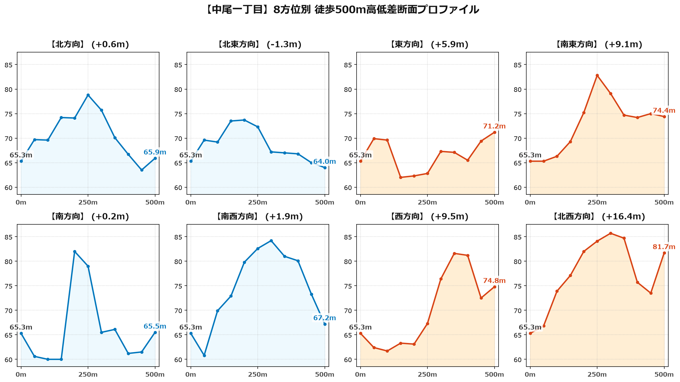 中尾一丁目の8方位別500m高低差断面プロファイル