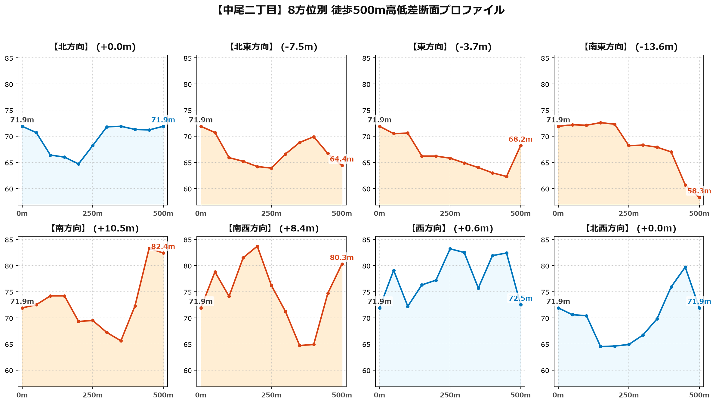 中尾二丁目の8方位別500m高低差断面プロファイル