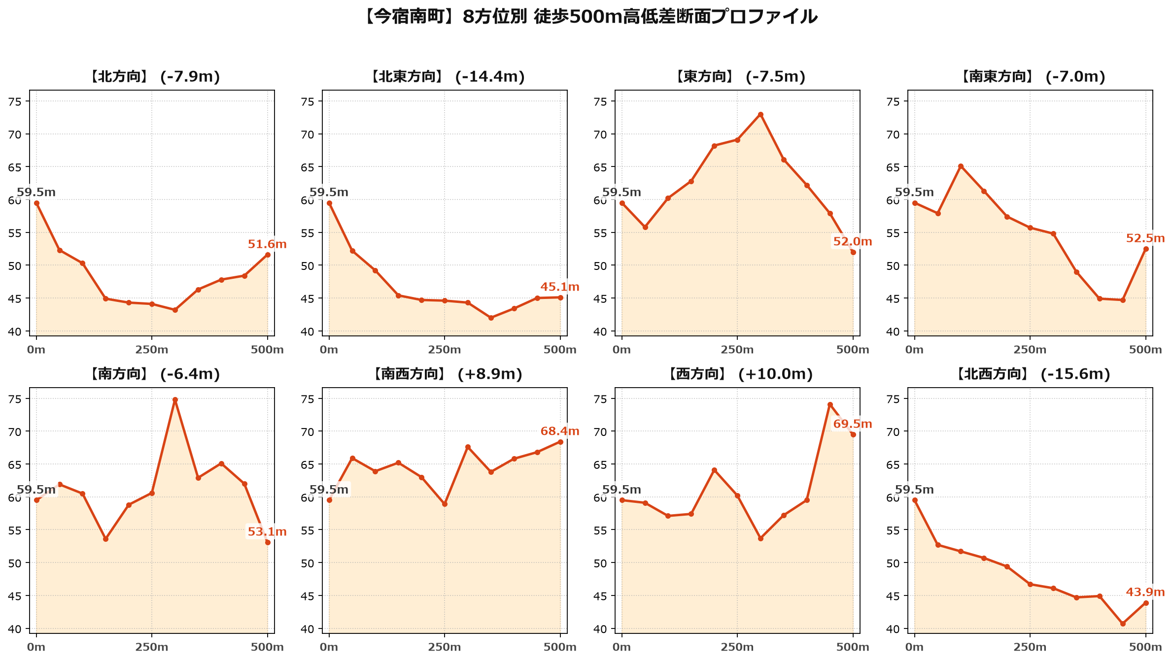 今宿南町の8方位別500m高低差断面プロファイル
