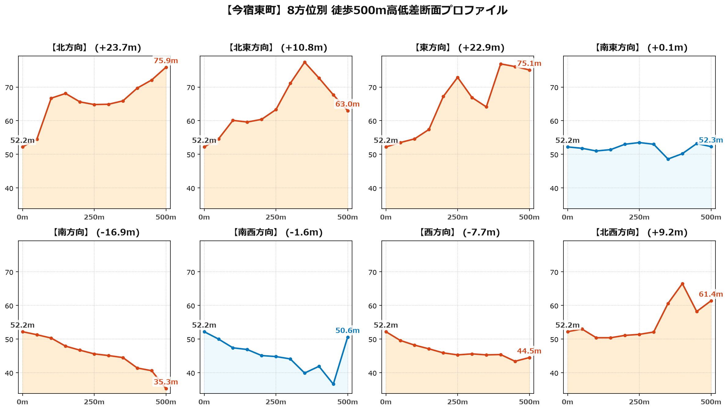 今宿東町の8方位別500m高低差断面プロファイル