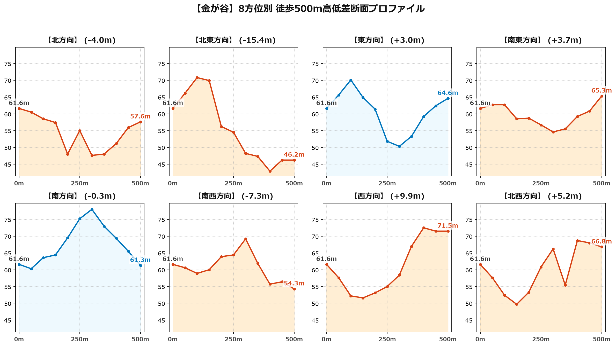 金が谷の8方位別500m高低差断面プロファイル